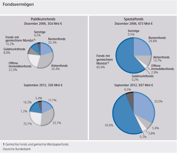 Grafik zeigt das Fondsvermögen von Publikumsfonds und Spezialfonds