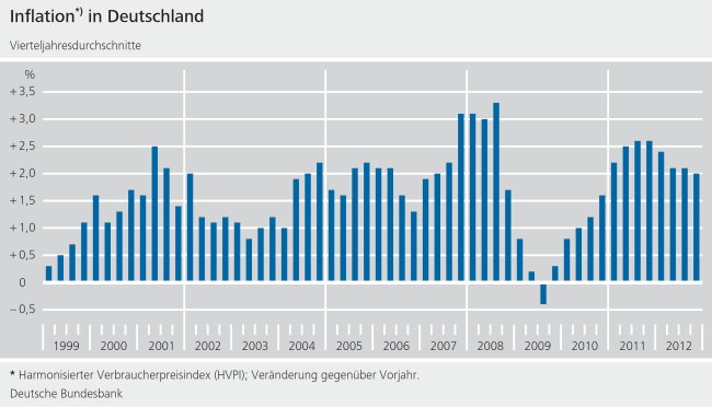 Grafische Darstellung zur Inflation in Deutschland