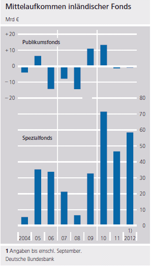 Grafik zeigt das Mittelaufkommen inländischer Fonds
