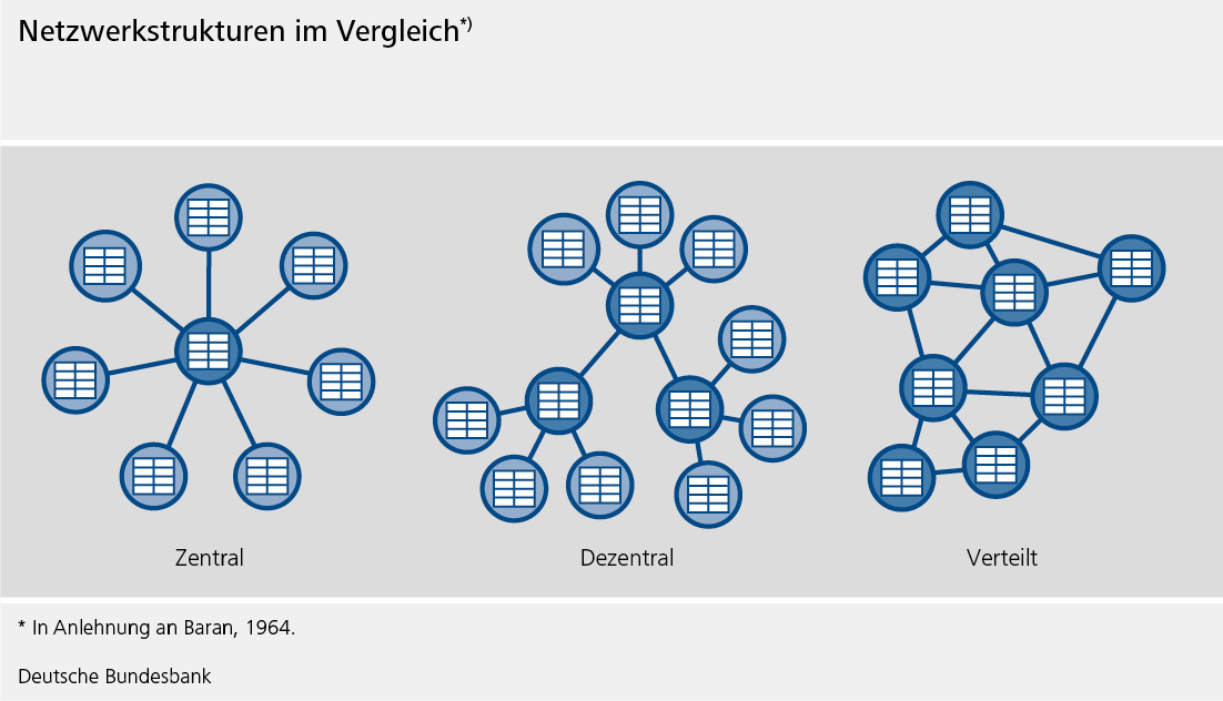 Die Grafik zeigt die Netzwerkstrukturen im Vergleich in Anlehnung an Barna, 1964