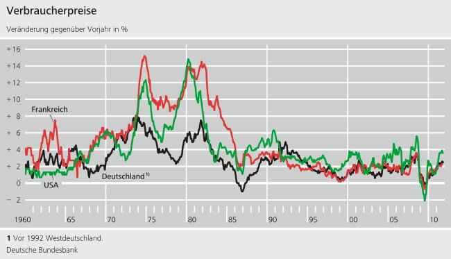 Entwicklung der Verbraucherpreise in Deutschland, Frankreich und den USA von 1960 bis heute