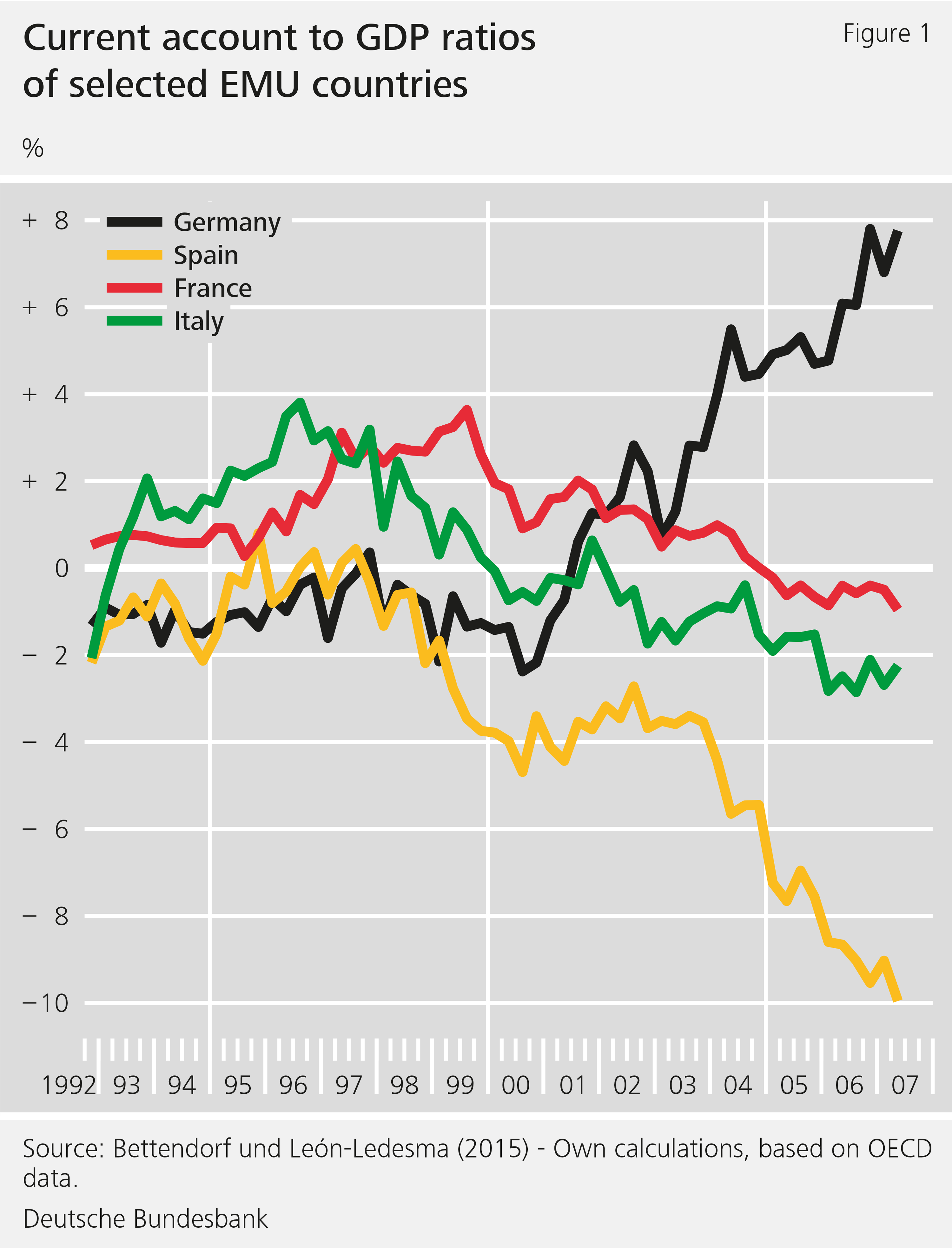 Figure 1: Current account to GDP ratios of selected EMU countries
