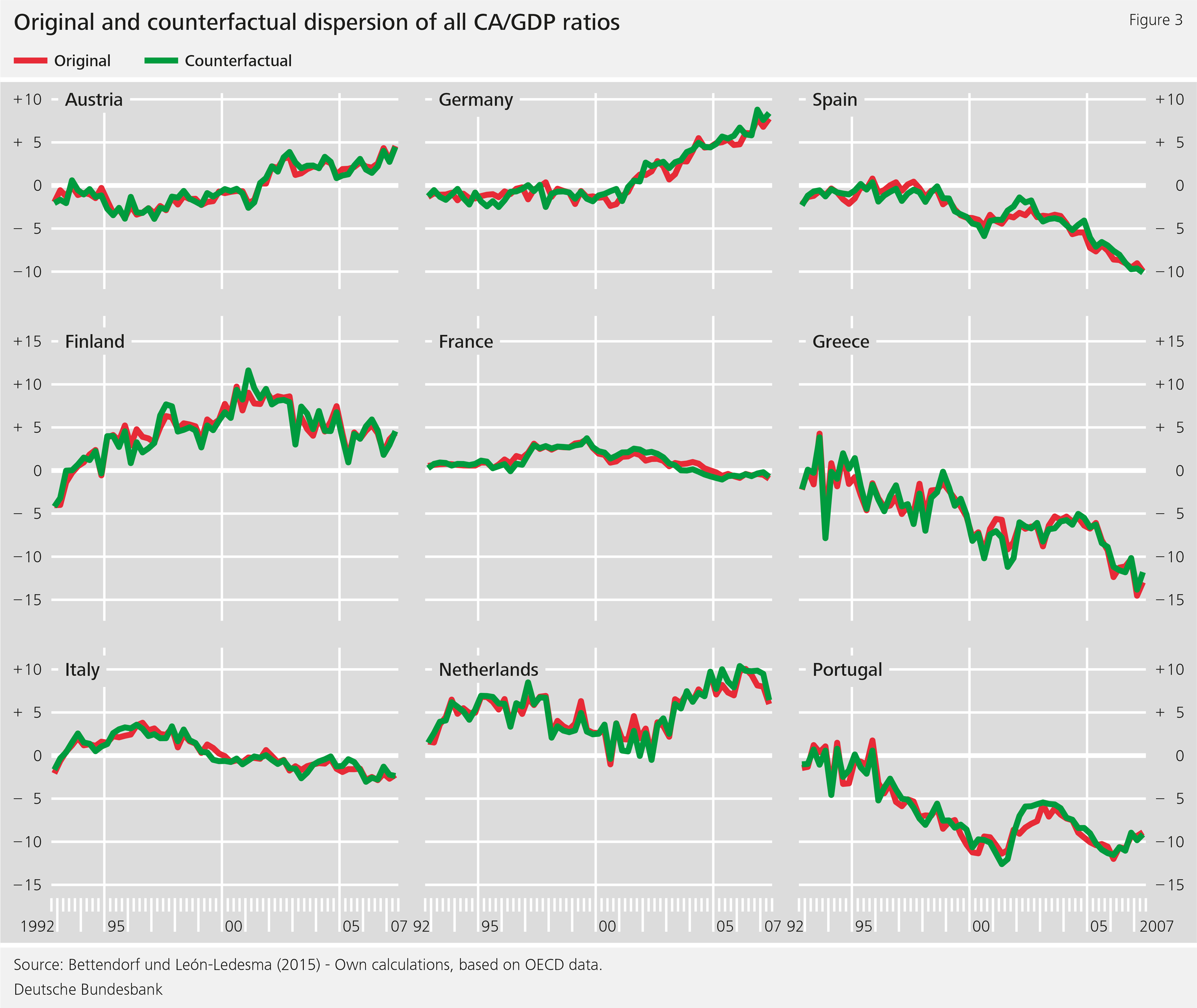 Figure 3: Original and counterfactual dispersion of all CA/GDP ratios