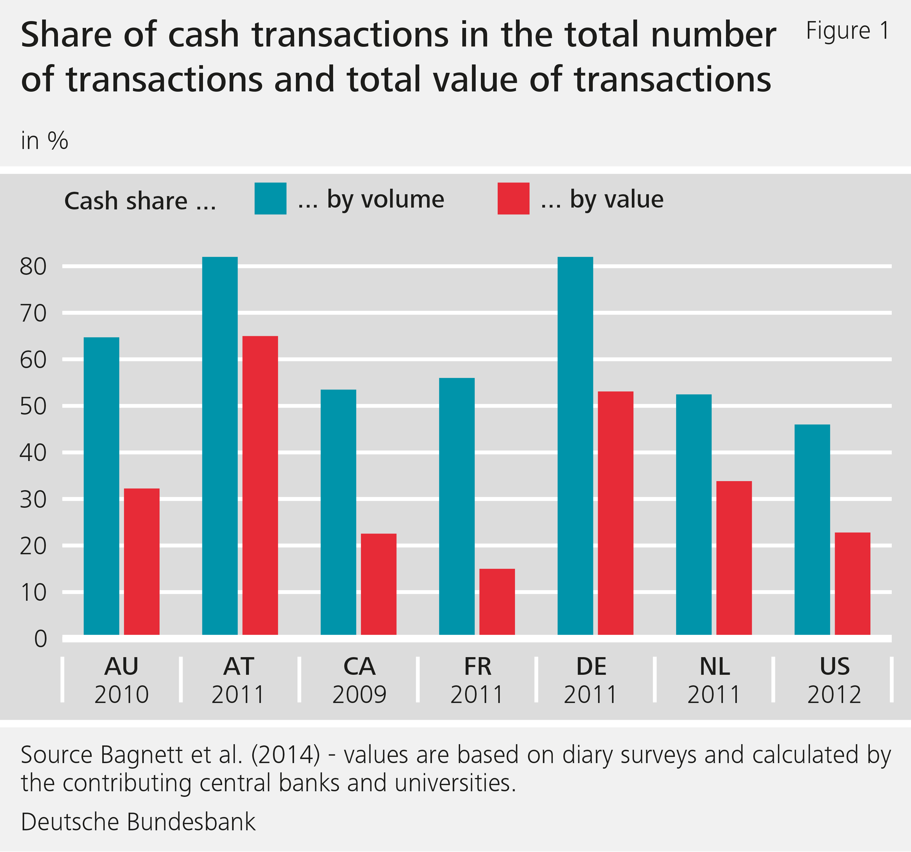Figure 1: Share of cash transactions in the total number of transactions and total value of transactions