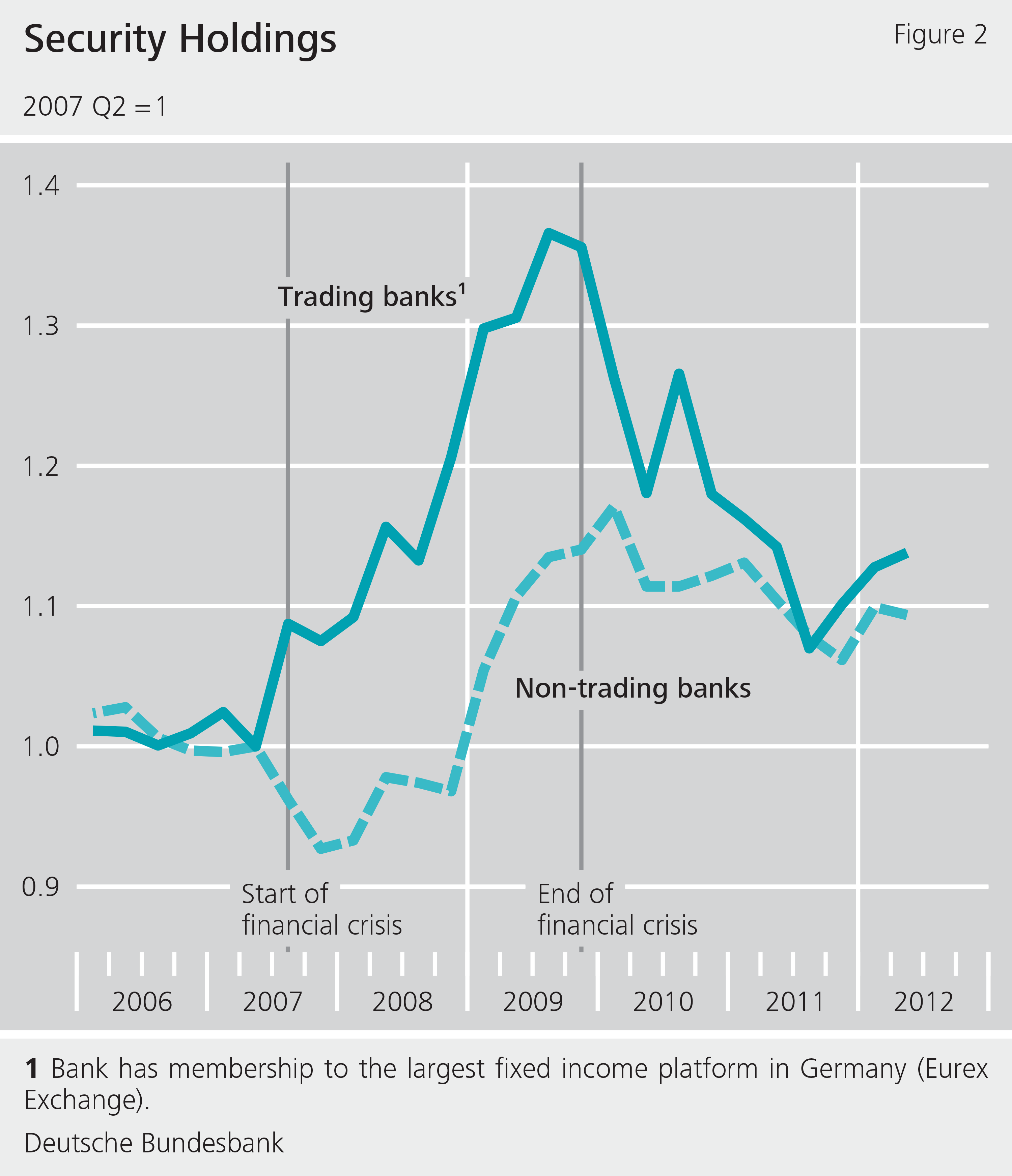 Figure 2: Security holdings
