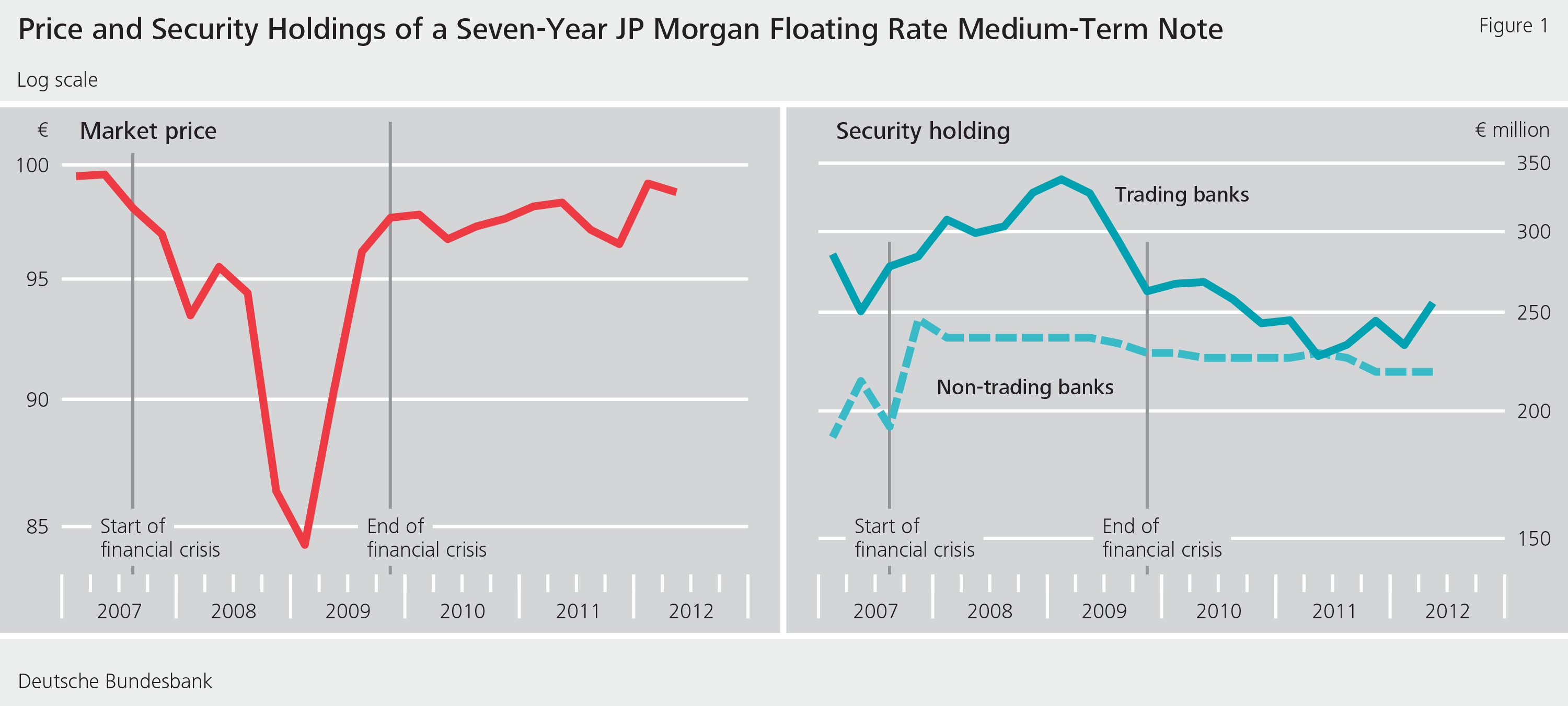 Figure 1: Price and securities holdings of a seven-year J P Morgan floating-rate medium-term note