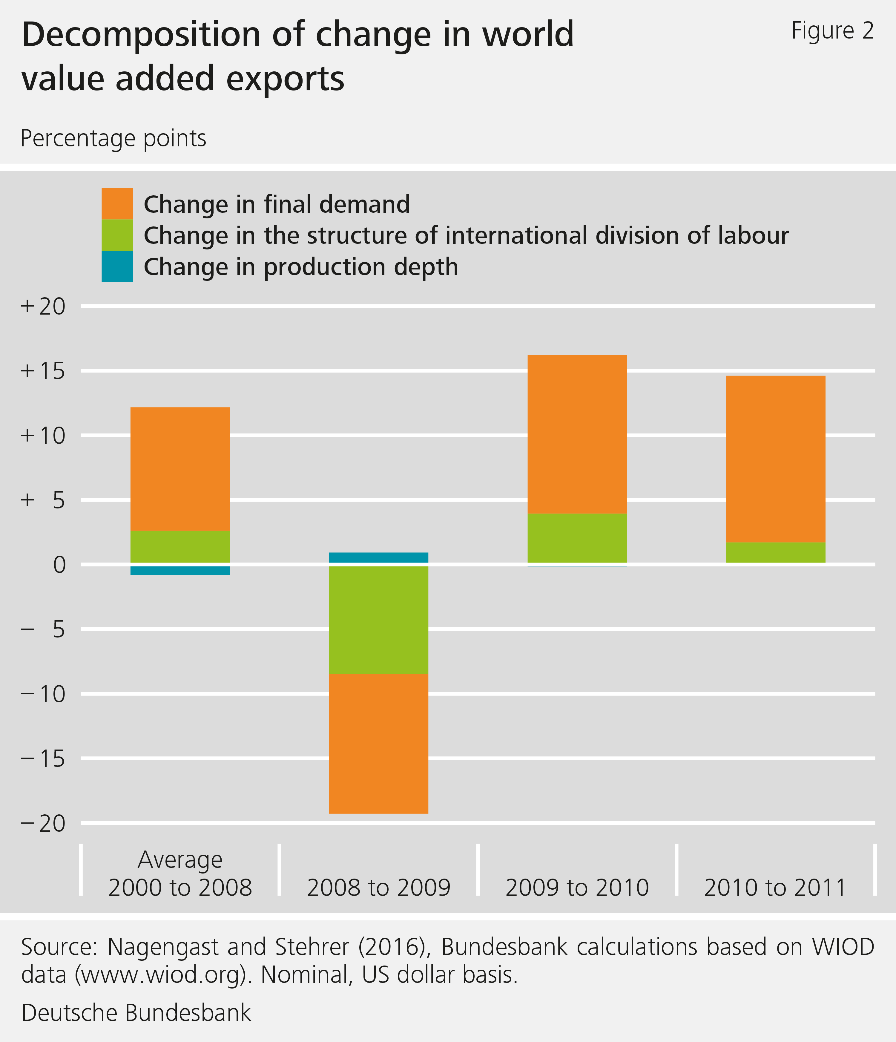 Figure 2: Decomposition of change in world value added exports