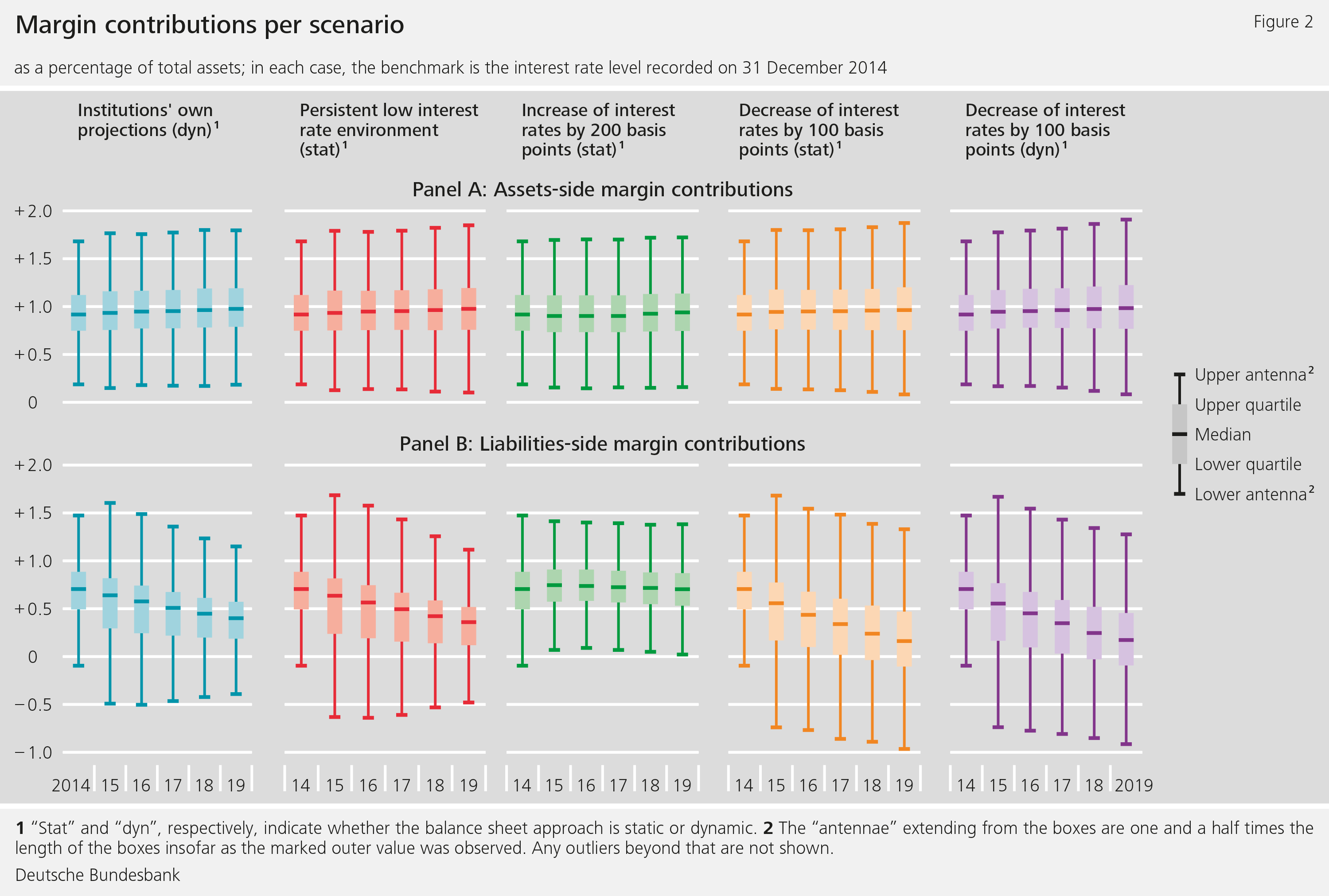 Figure 2: Margin contributions per scenario