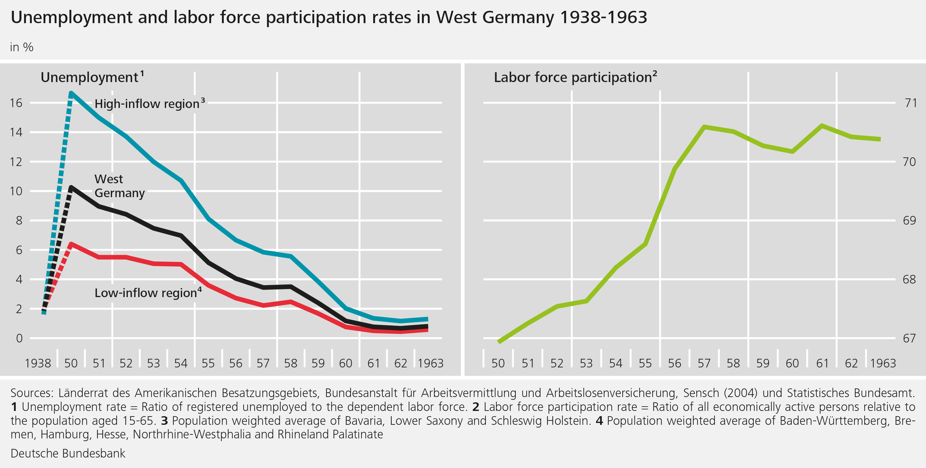 Figure 1: Unemployment and labor force participation rates in West Germany 1938-1963