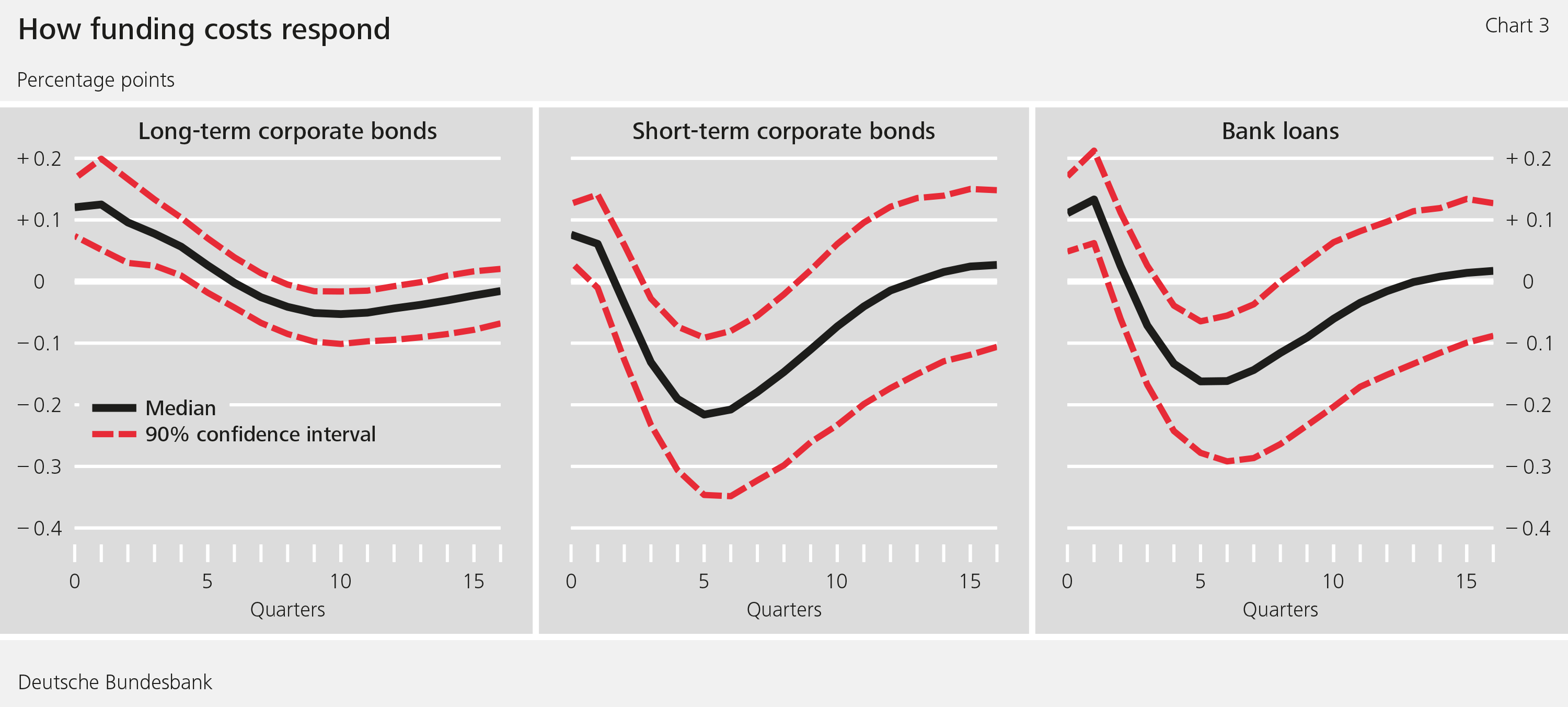 Figure 3: How funding costs respond