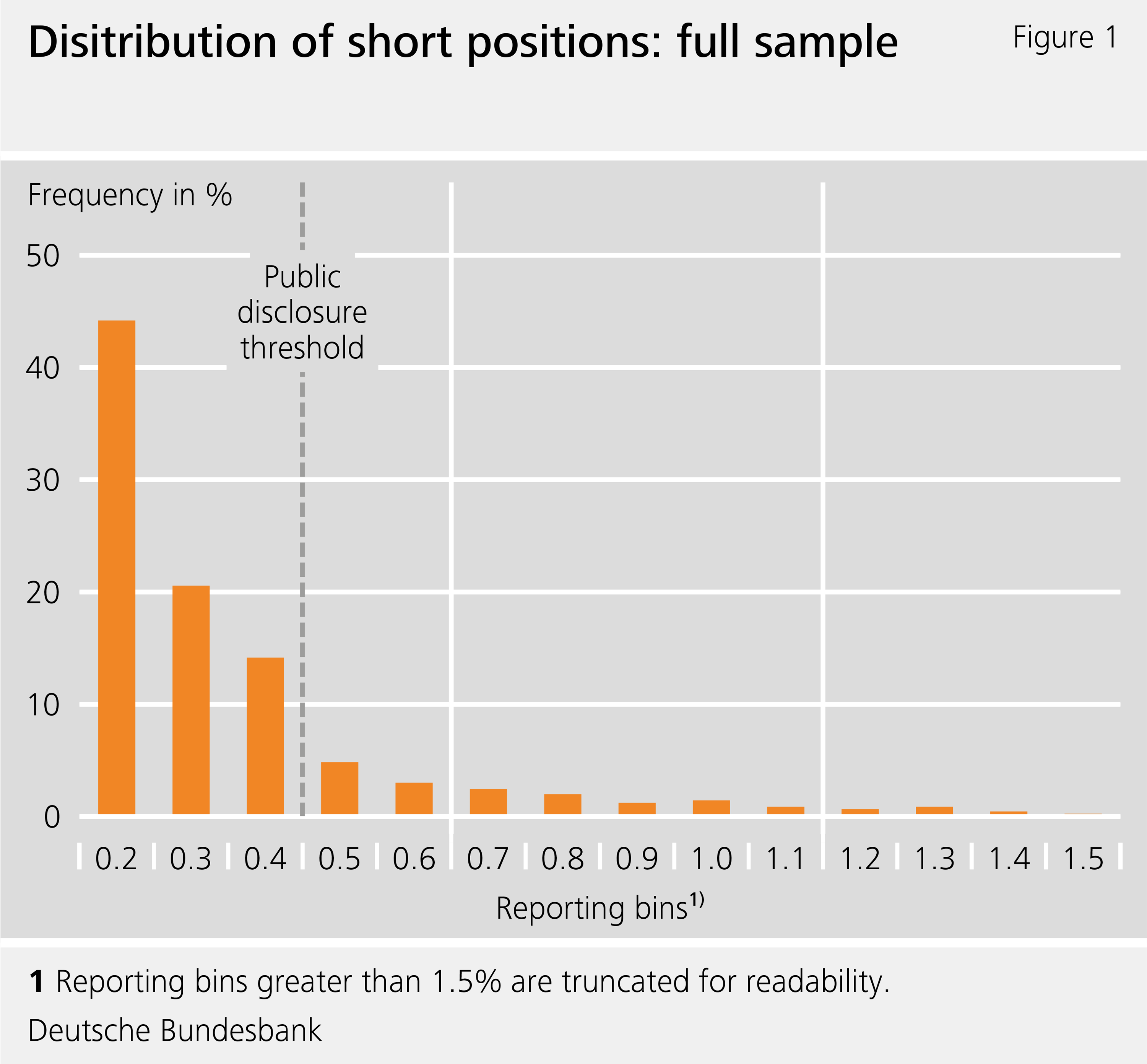 Figure 1: Disitribution of short positions: full sample