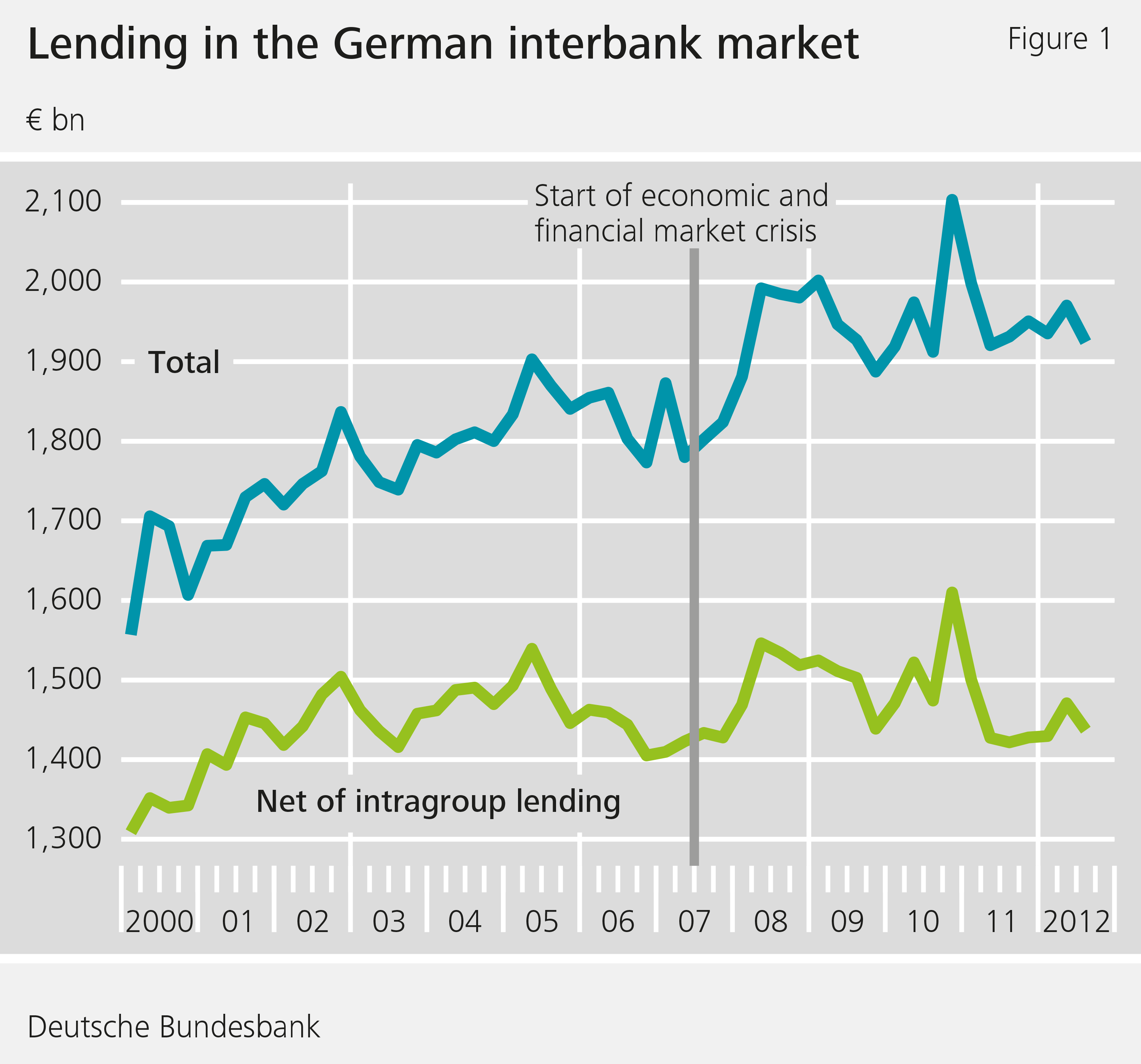 Lending in the German interbank market