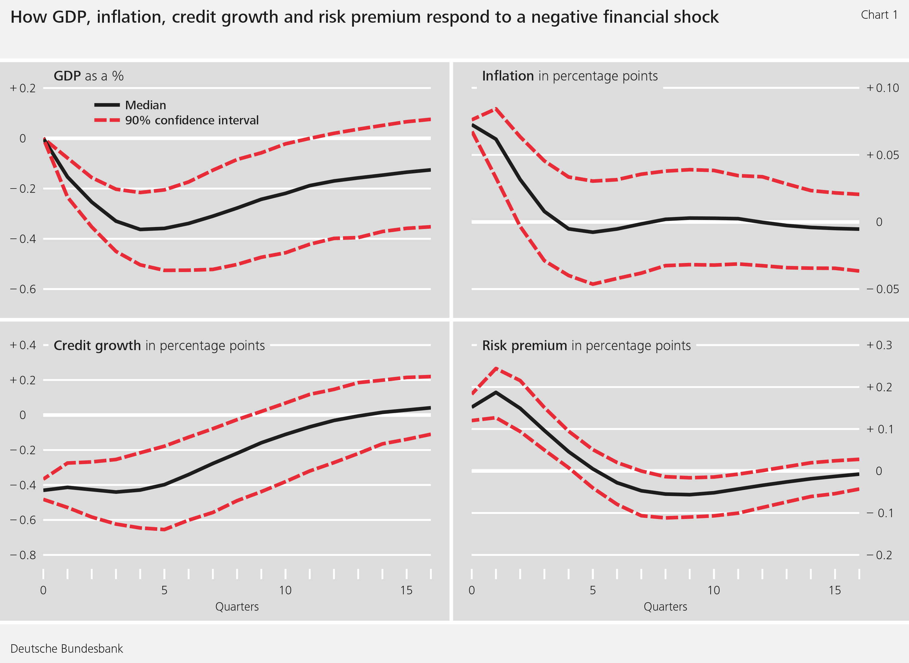 Figure 1: How GDP, inflation, credit growth and risk premium respond to a negative financial shock