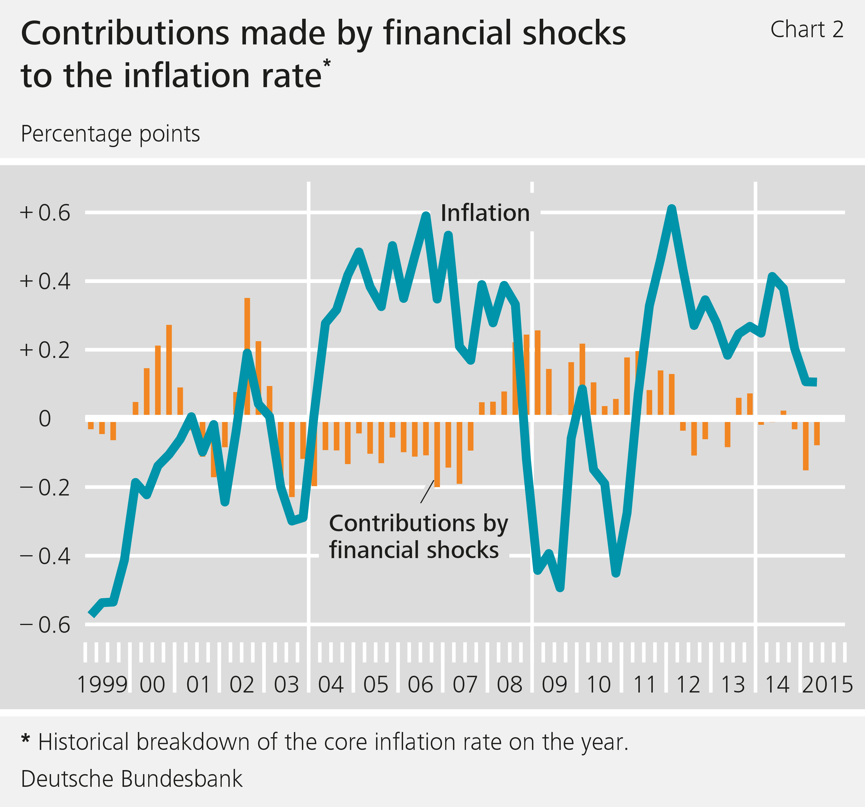 Figure 2: Contributions made by financial shocks to the inflation rate