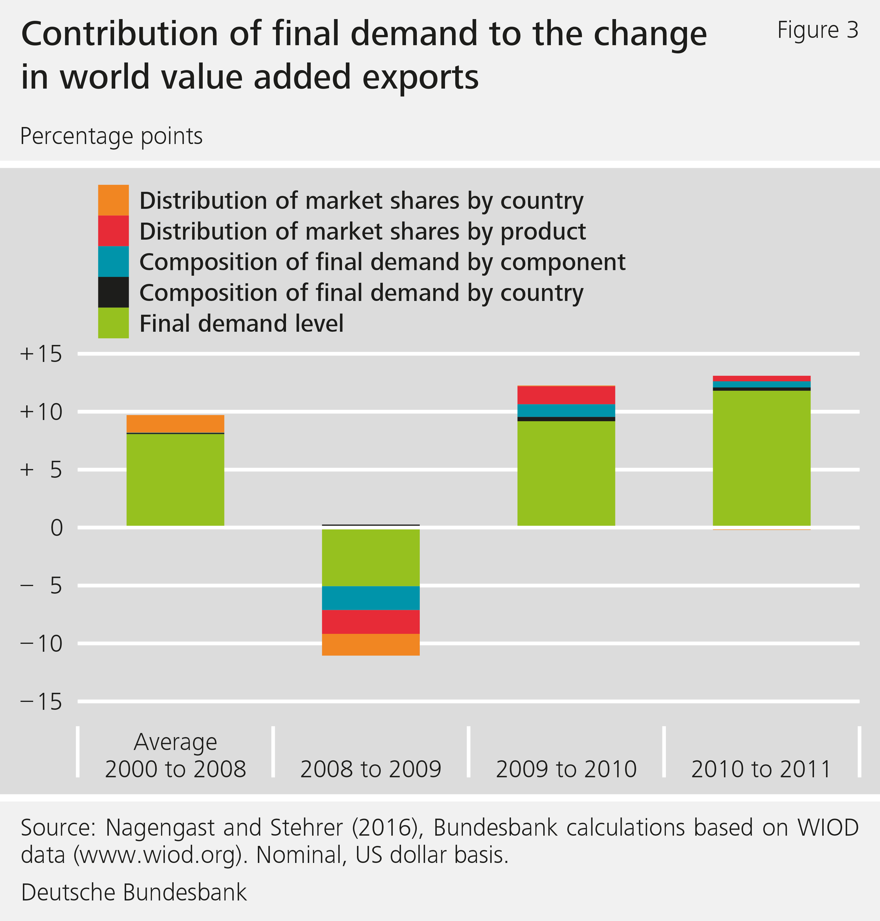 Figure 3: Contribution of final demand to the change in world value added exports