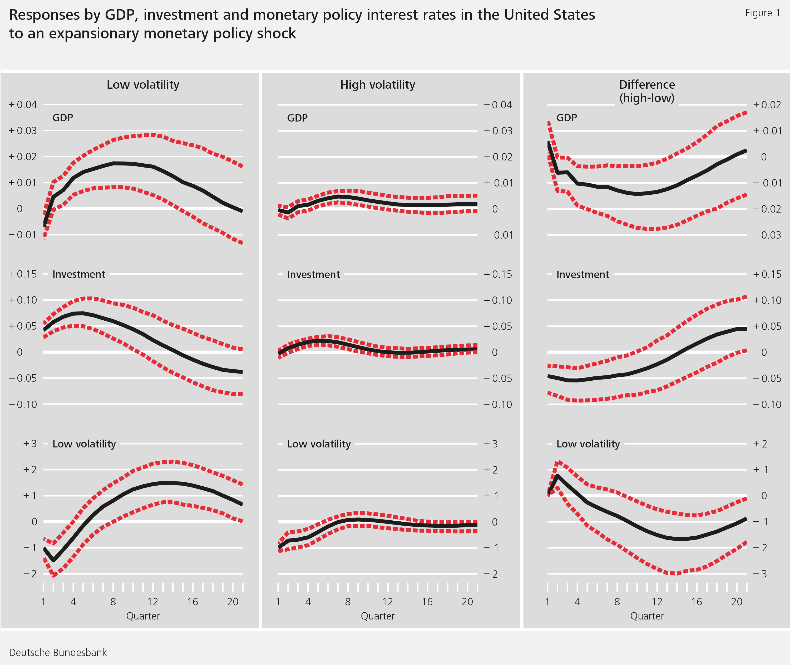 Figure 1: Responses by GDP, investment and monetary policy interest rates in the United States to an expansionary monetary policy shock