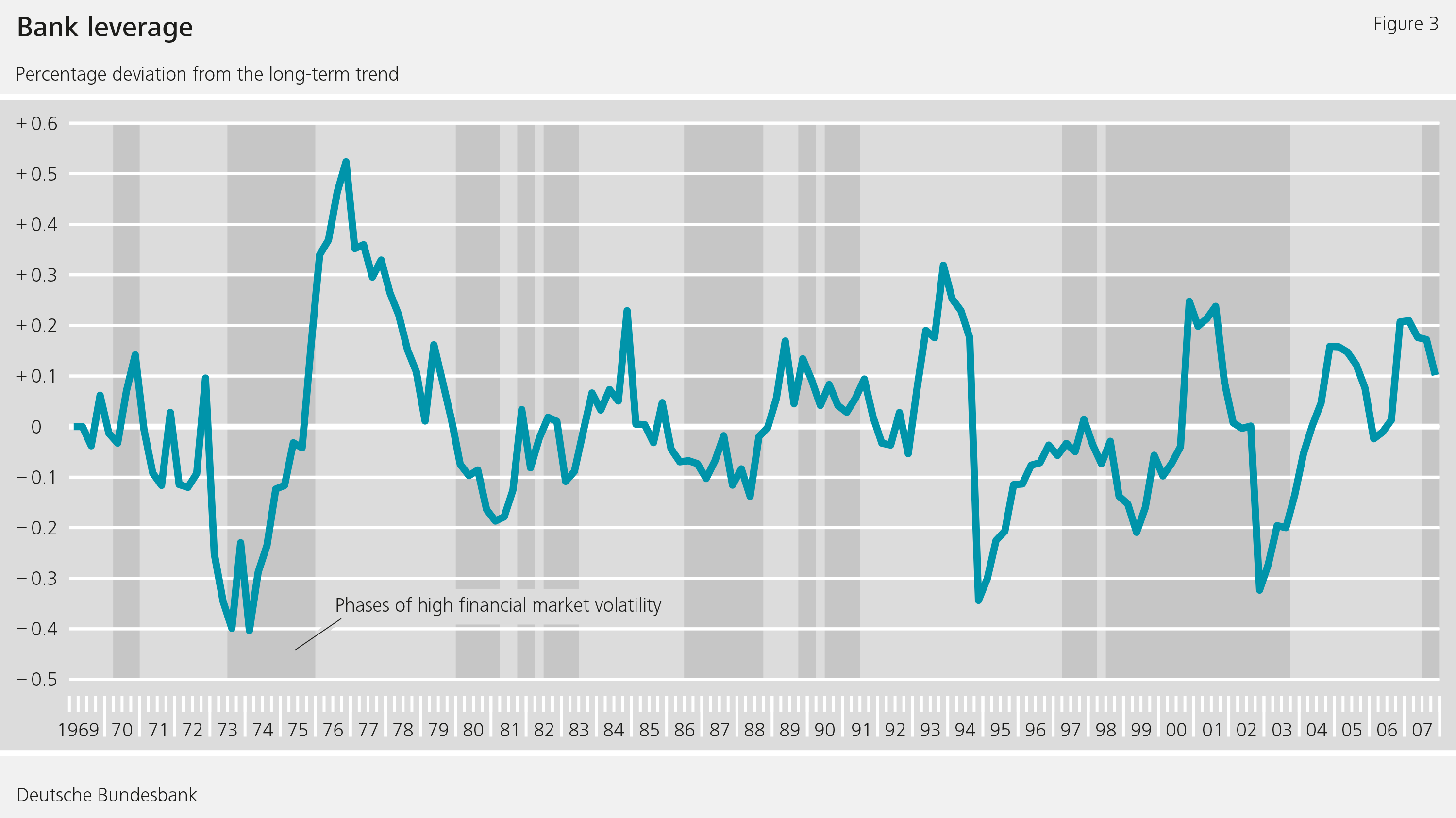 Figure 3: Bank leverage