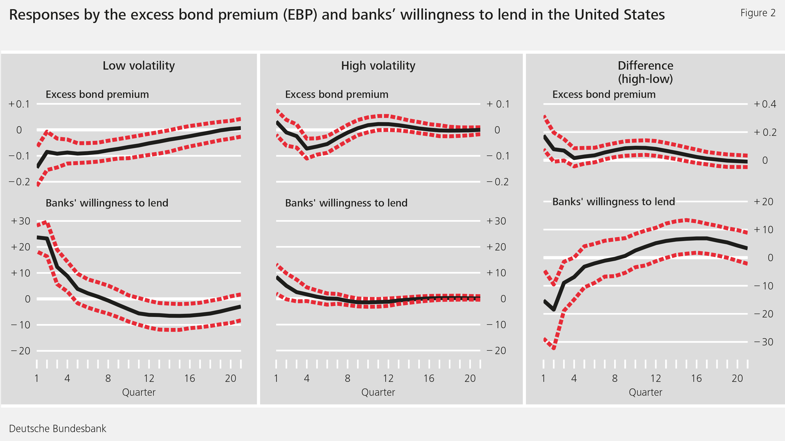 Figure 2: Responses by the excess bond premium (EBP) and banks’ willingness to lend in the United States