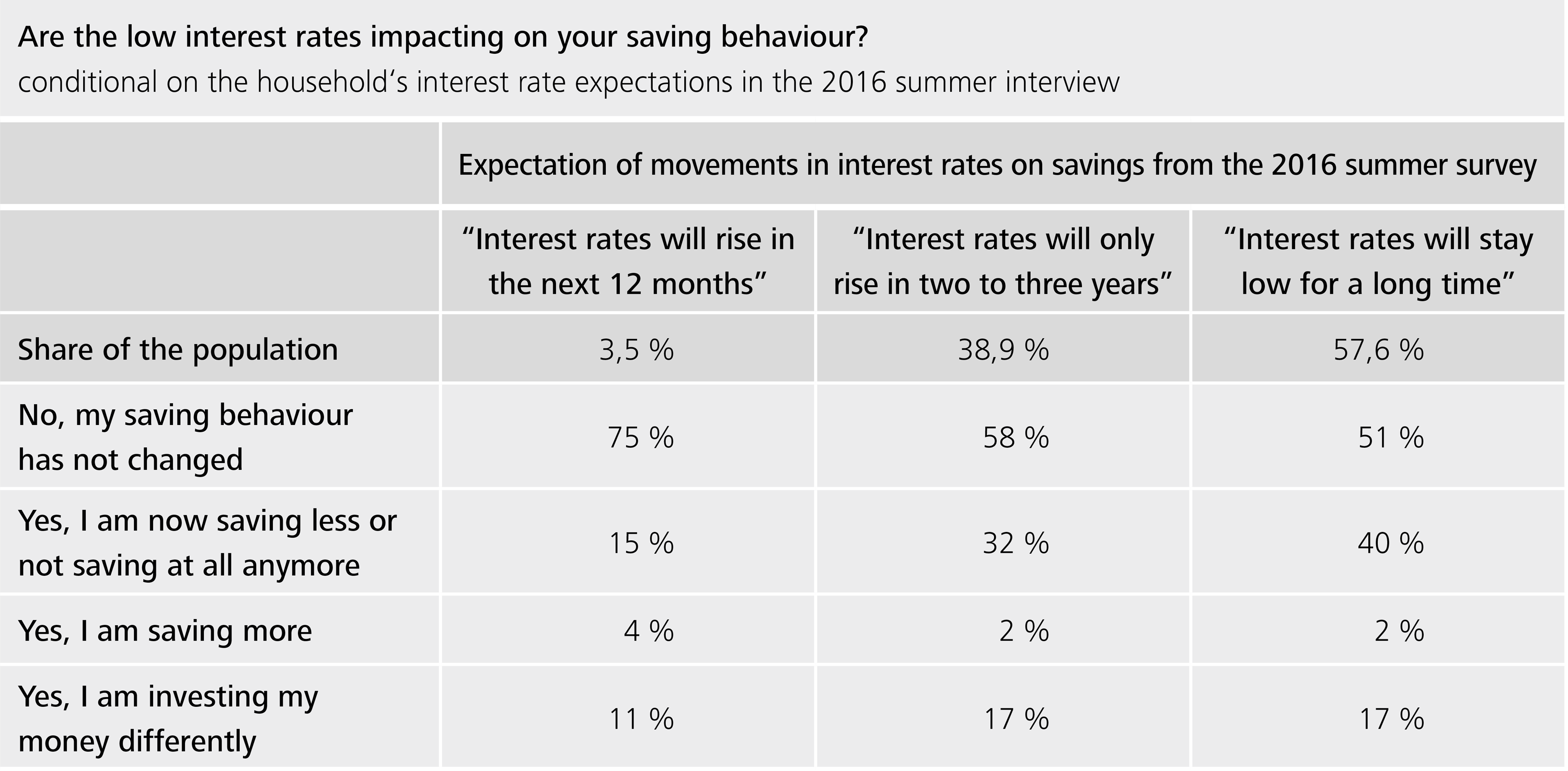 Figure 2: Are the low interest rates impacting on your saving behaviour? Conditional on the household's interest rate expectaions in the 2016 summer interview