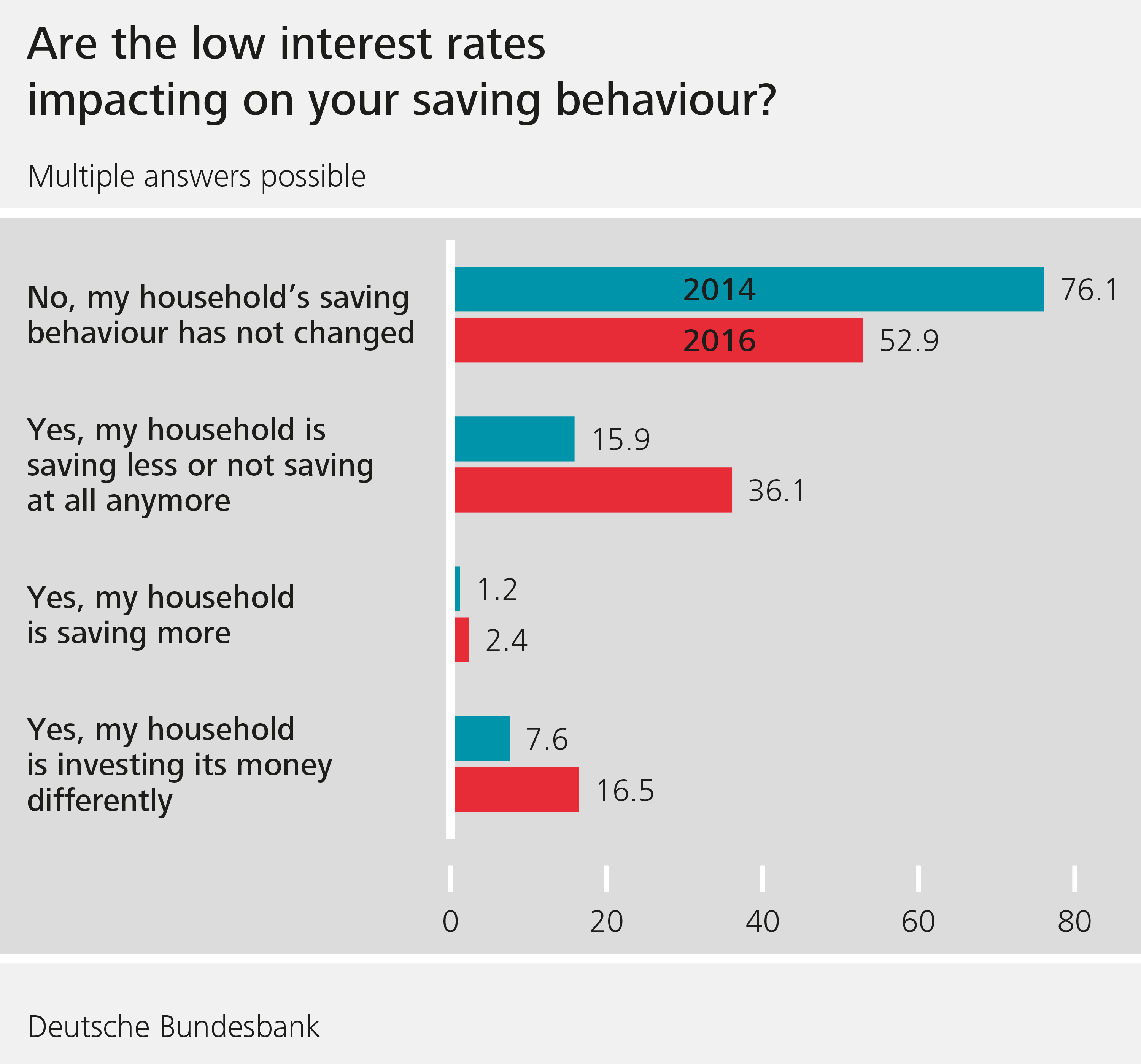 Figure 1: Are the low interest rates impacting on your saving behaviour?