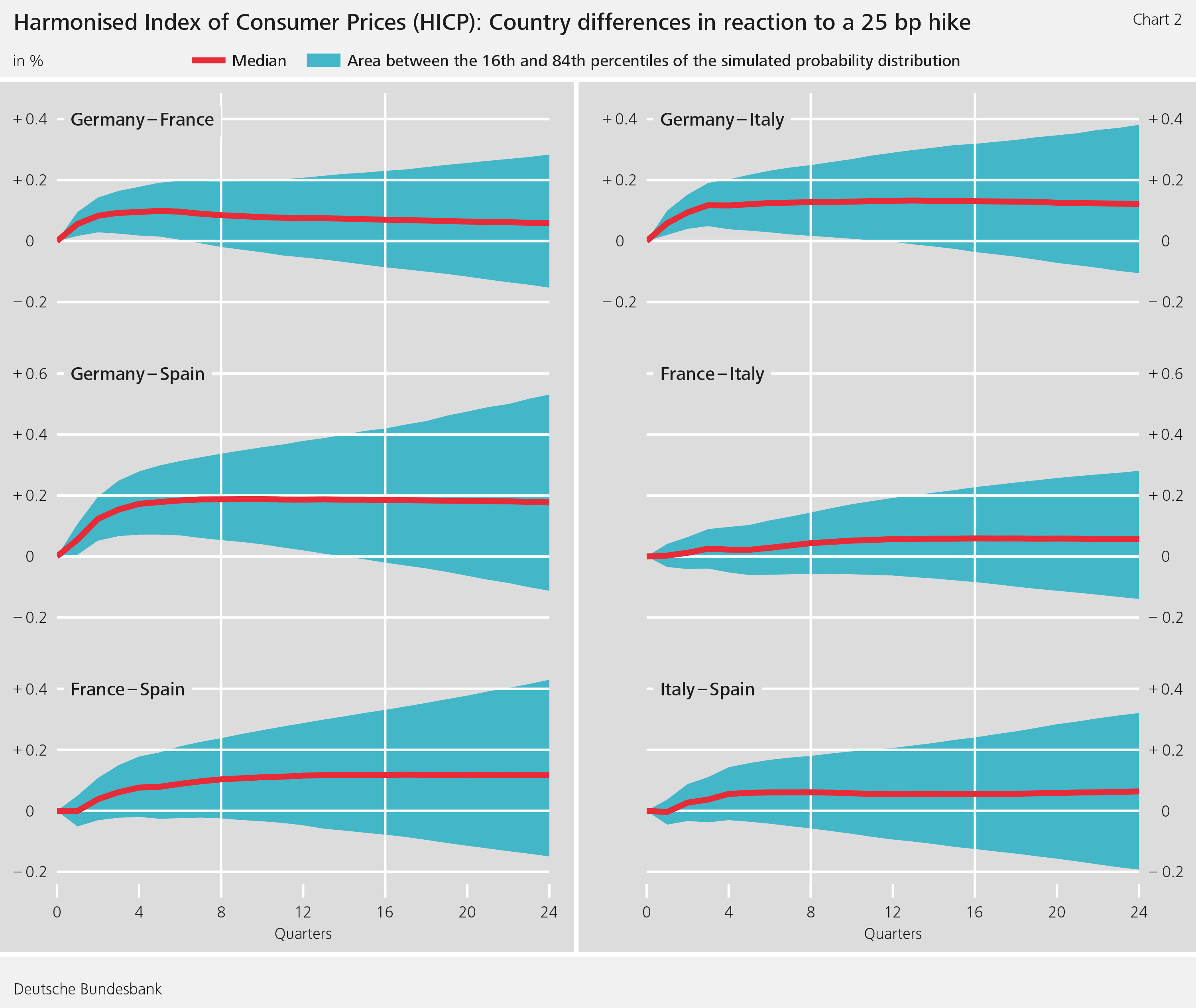 Figure 2: Harmonised Index of Consumer Prices (HICP): Country differences in reaction to a 25 bp hike