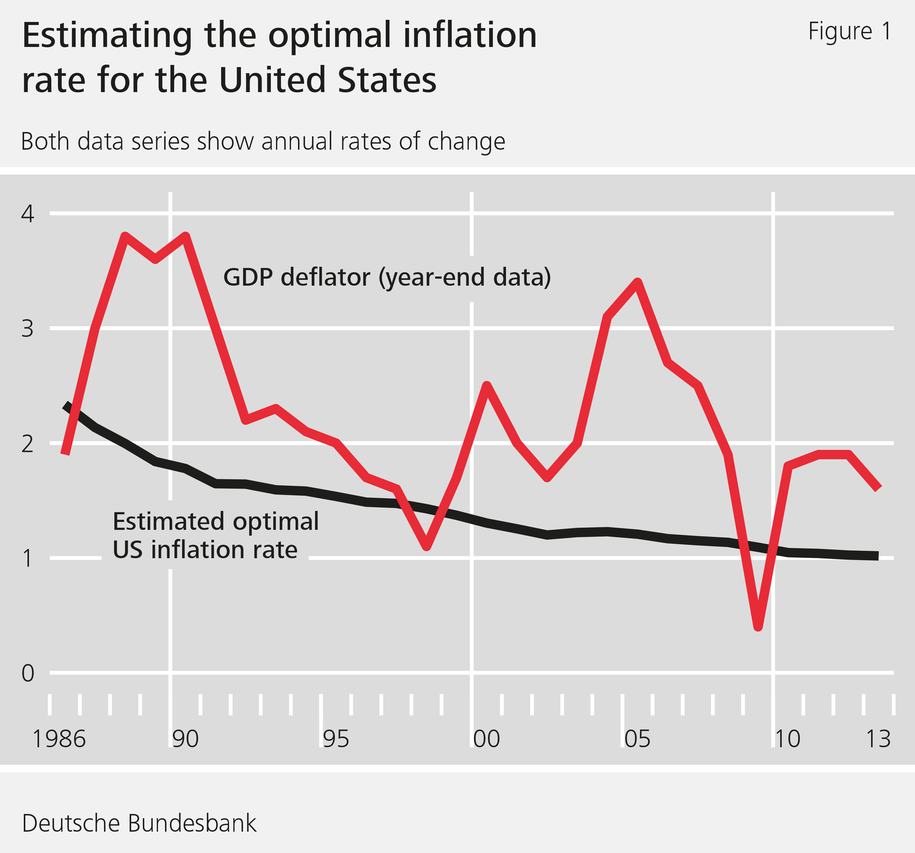 Figure 1: Estimating the optimal inflation rate for the United States