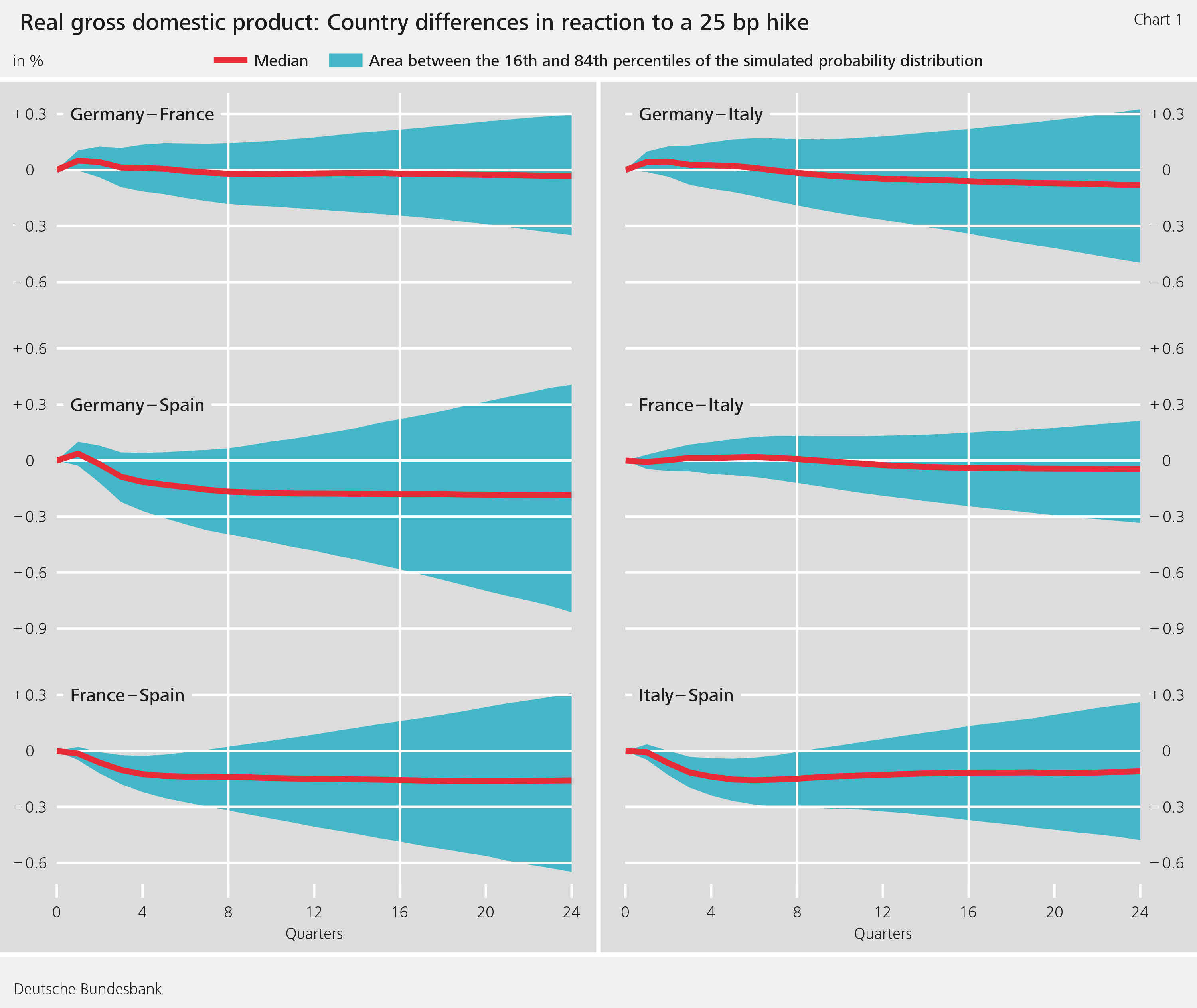 Figure 1: Real gross domestic product: Country differences in reaction to a 25 bp hike