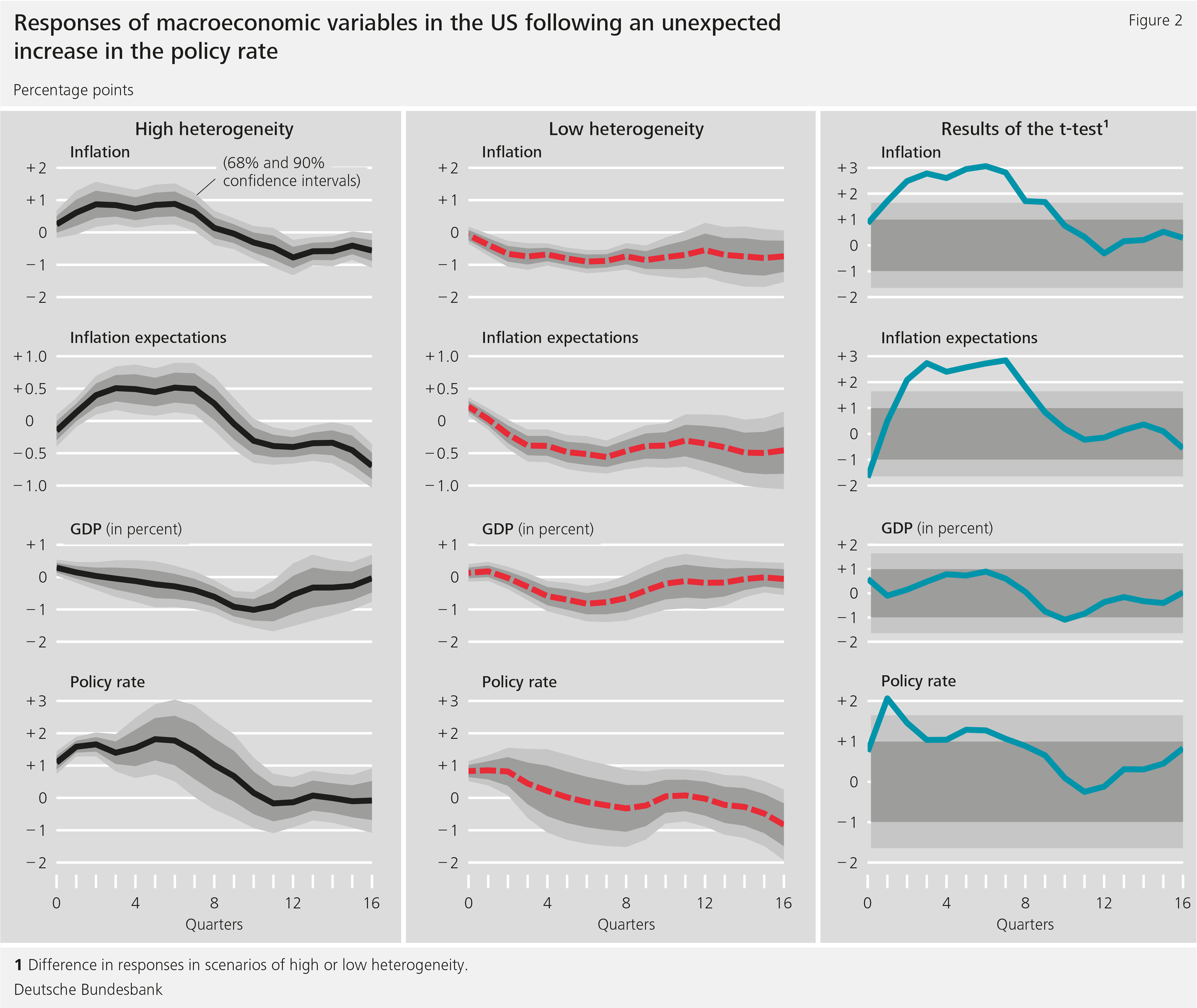 Figure 2: Responses of macroeconomic variables in the USA following an unexpected increase in the policy rate