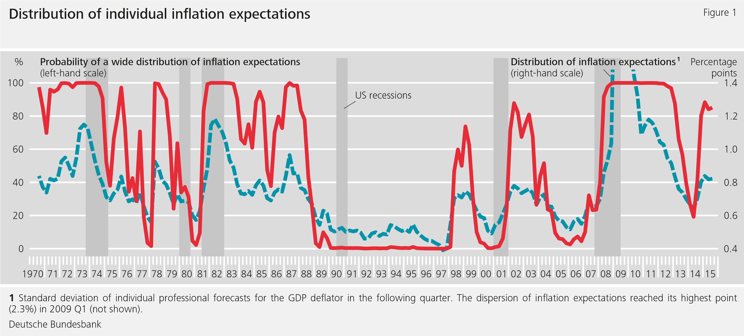 Figure 1: Distribution of individual inflation expectations