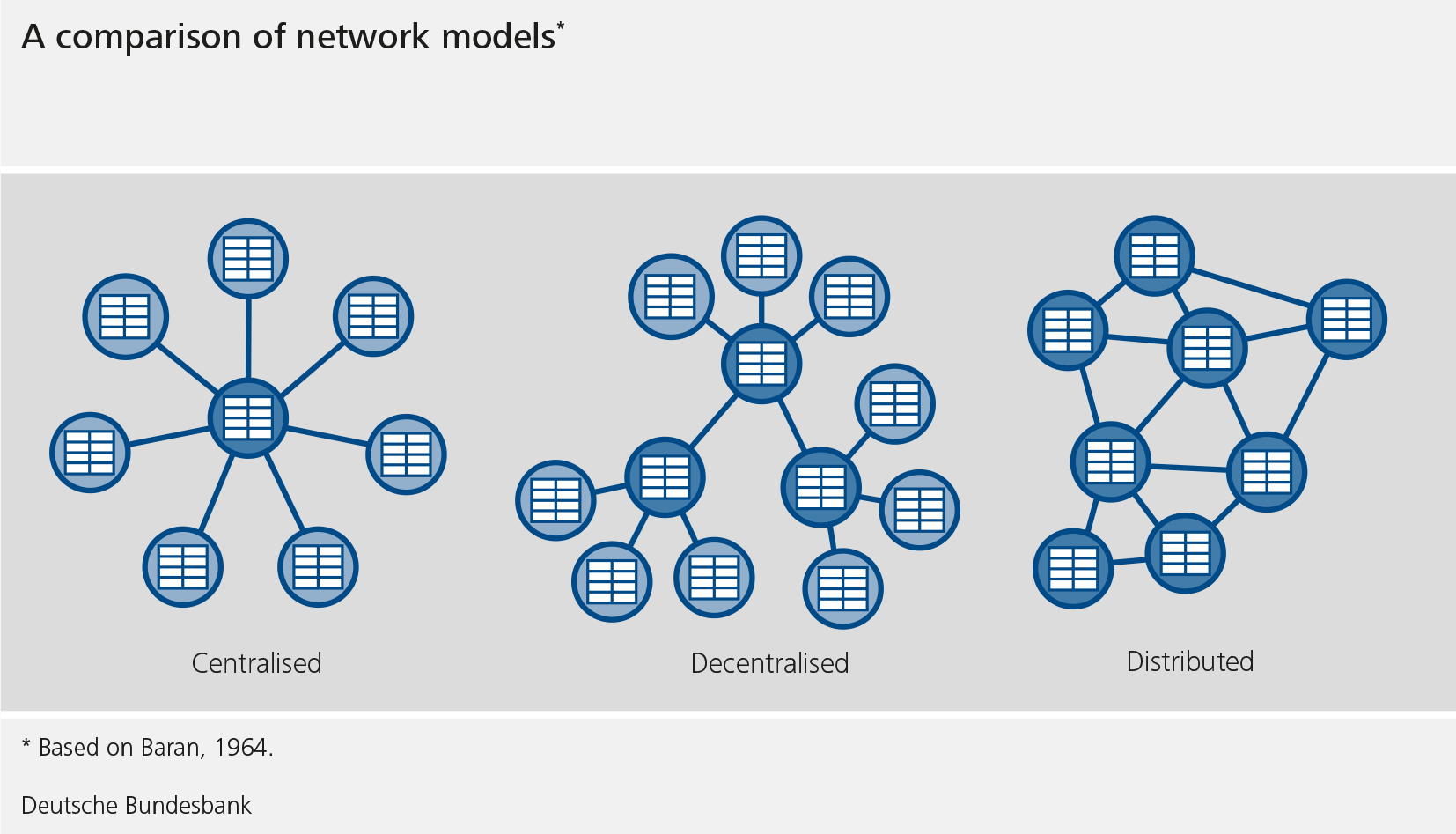 The graphic shows a comparison of network models based on Baran, 1964