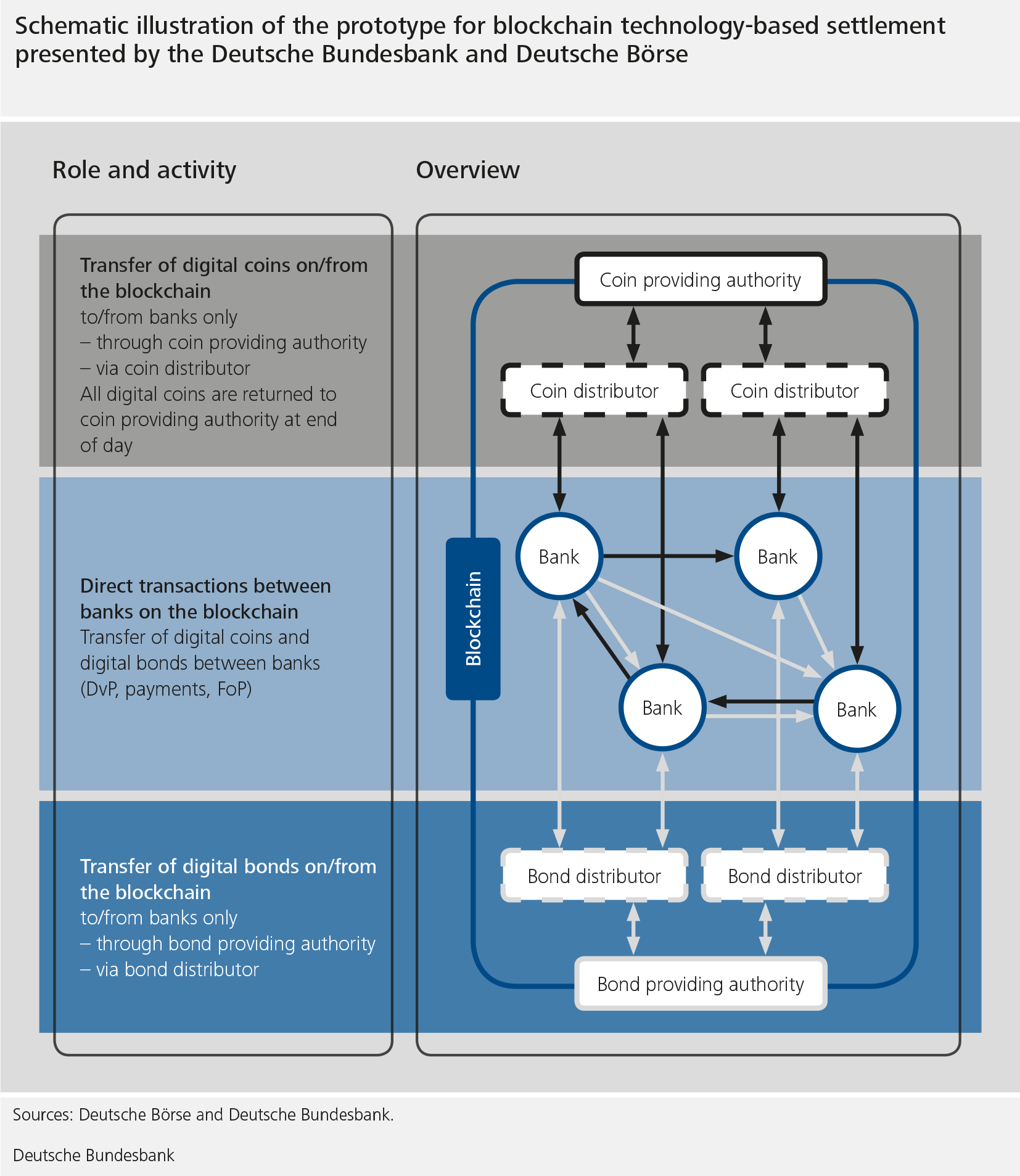 The graphic shows a schematic illustration of the prototype for blockchain technology-based settlement presented by the Deutsch