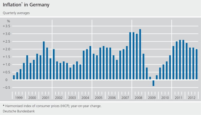 Inflation in Germany