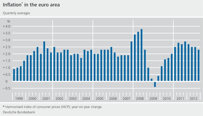 Inflation in the euro area
