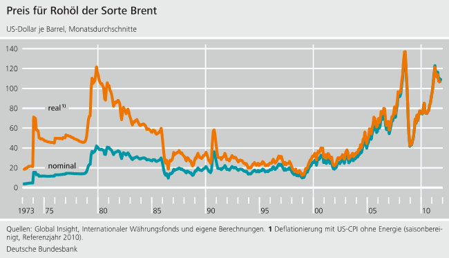 Development of nominal and real crude oil prices from 1973 to today