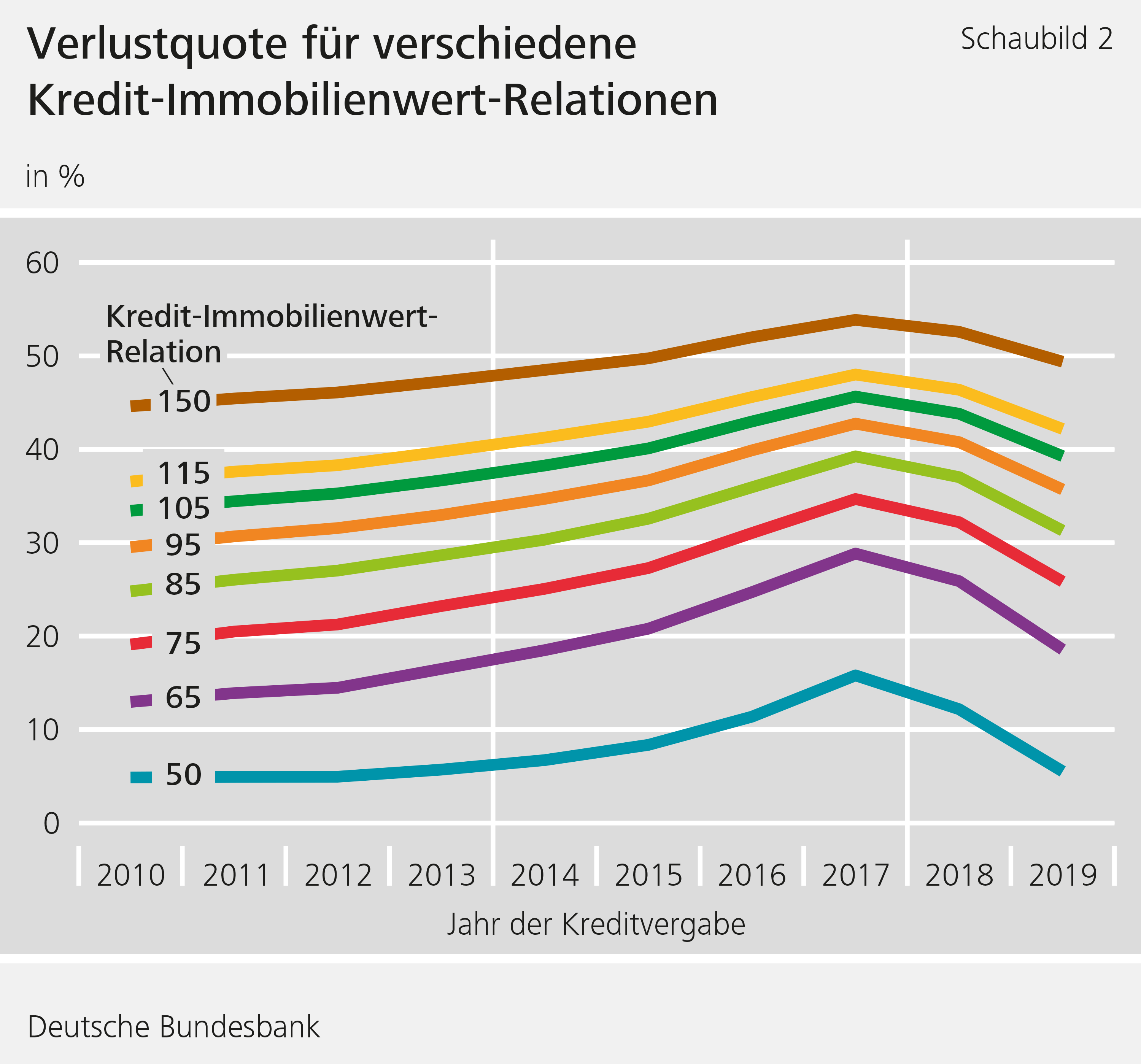 Abbildung 2: Verlustquote für verschiedene Kredit-Immobilienwert-Relationen