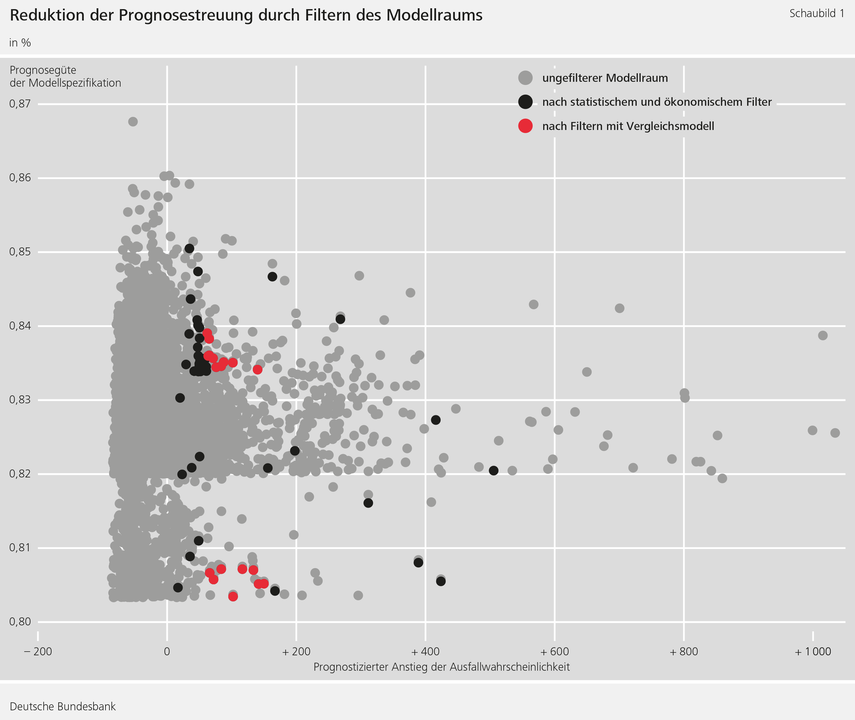 Abbildung 1: Reduktion der Prognosestreuung durch Filtern des Modellraums