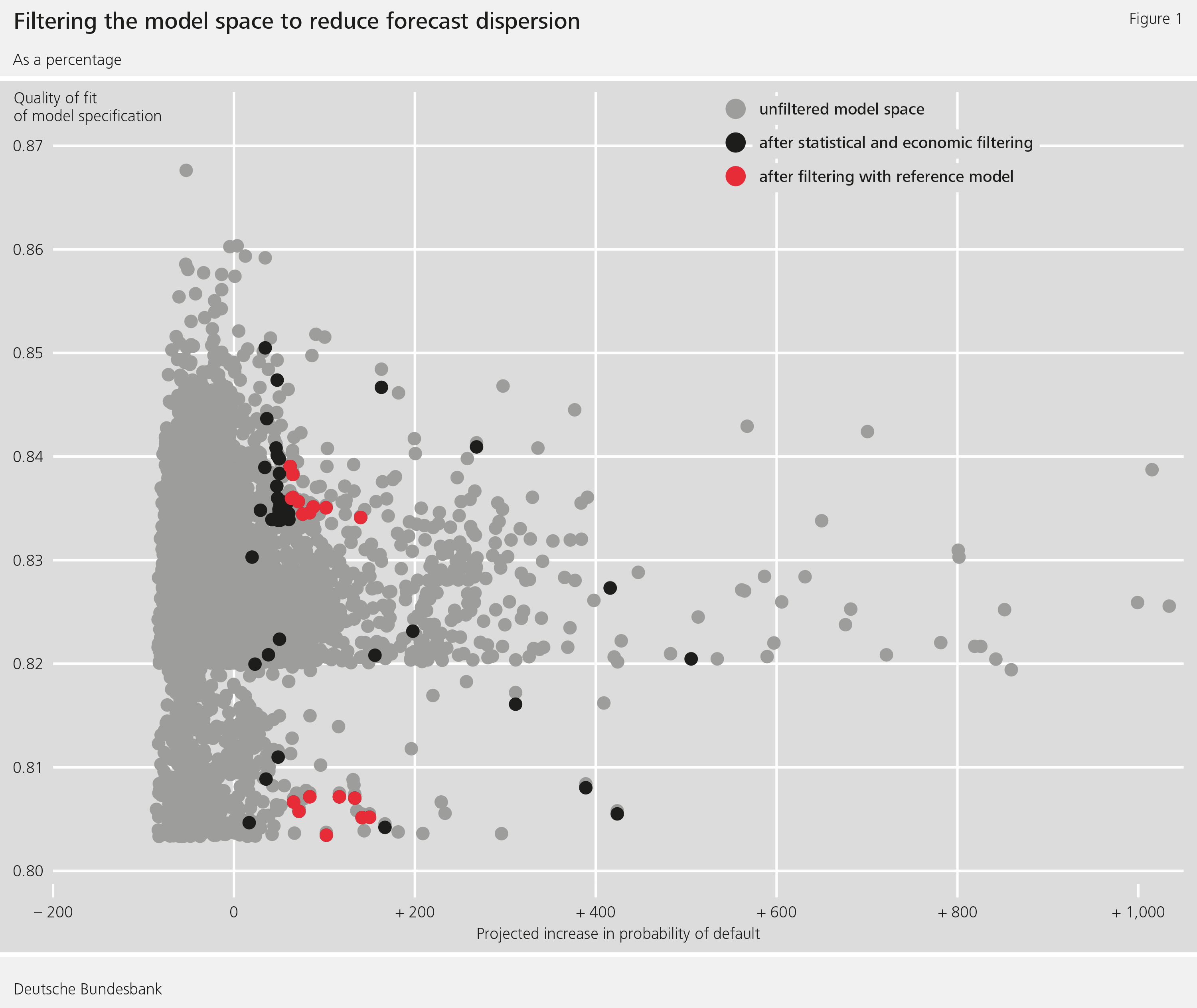 Figure 1: Filtering the model space to reduce forecast dispersion