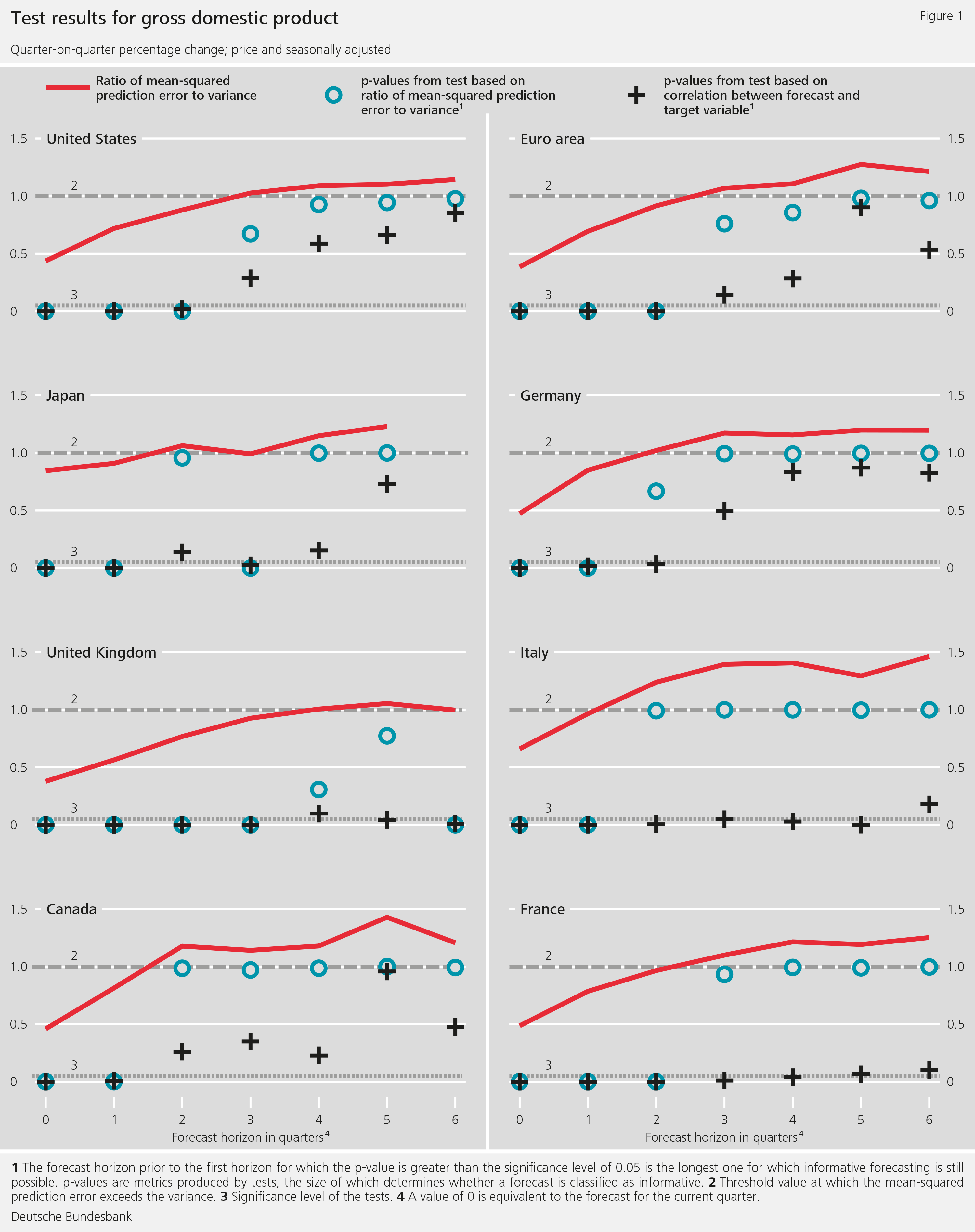 Figure 1: Test results for gross domestic product