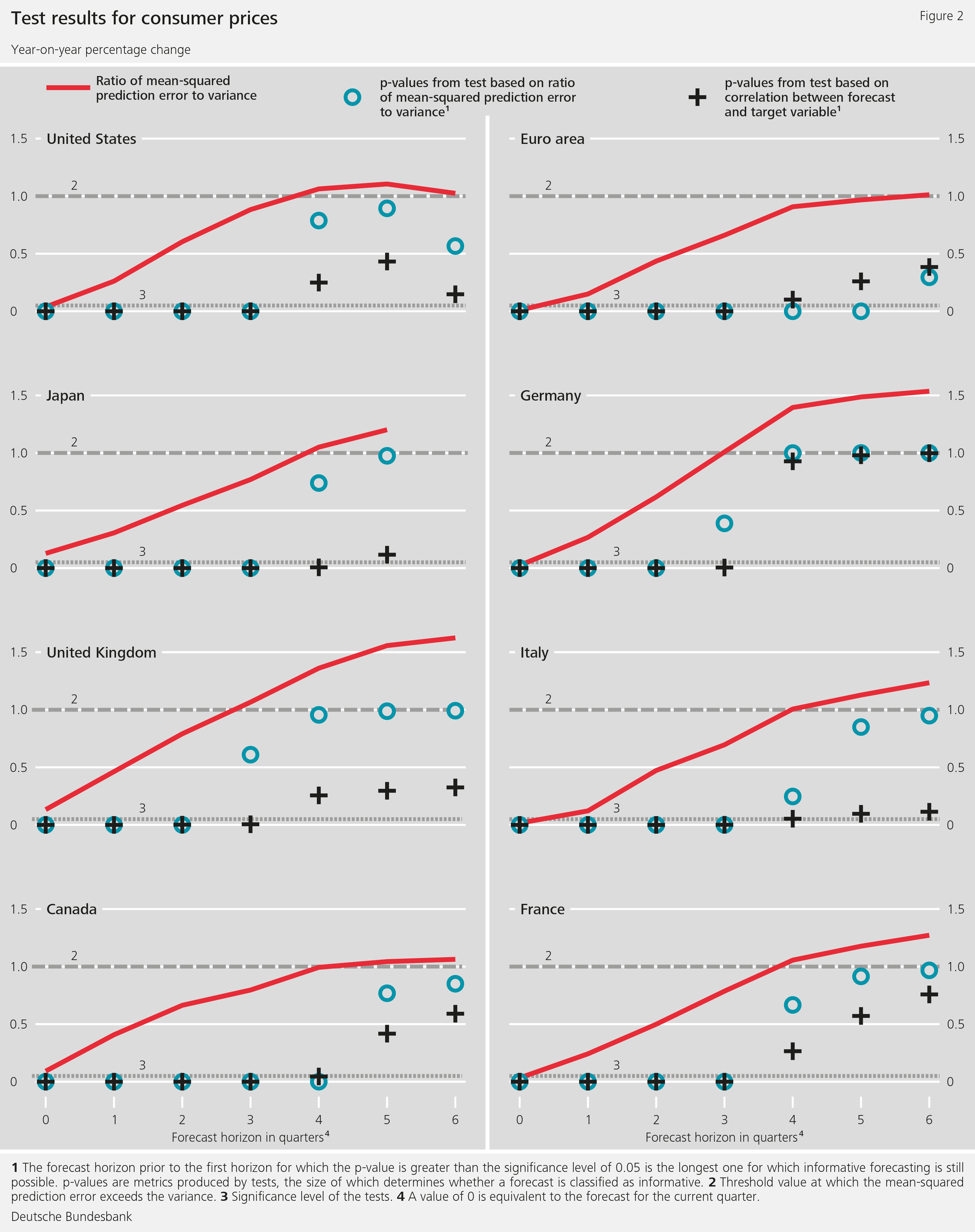 Figure 2: Test results for consumer prices