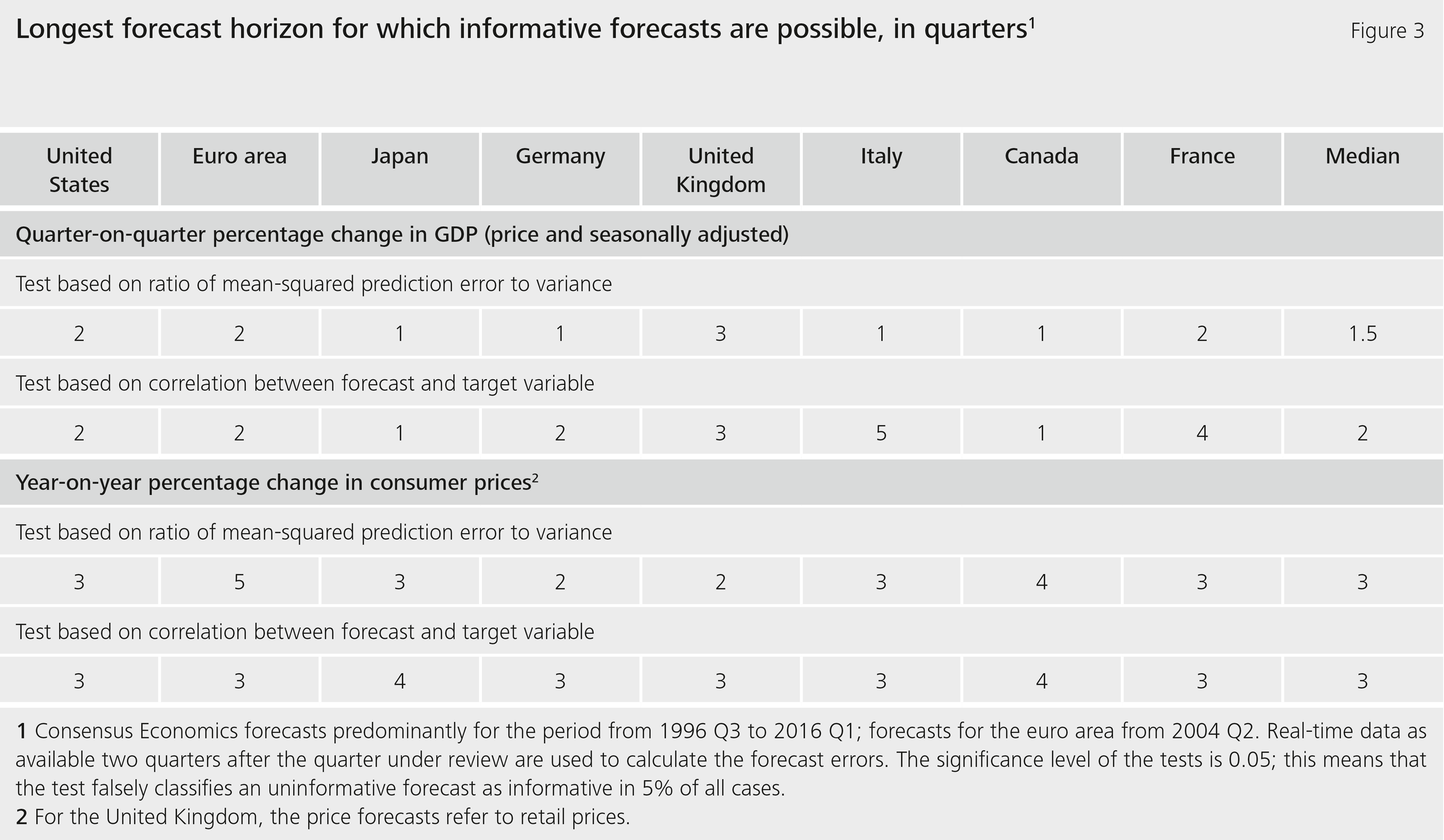 Figure 3: Longest forecast horizon for which informative forecasts are possible, in quarters