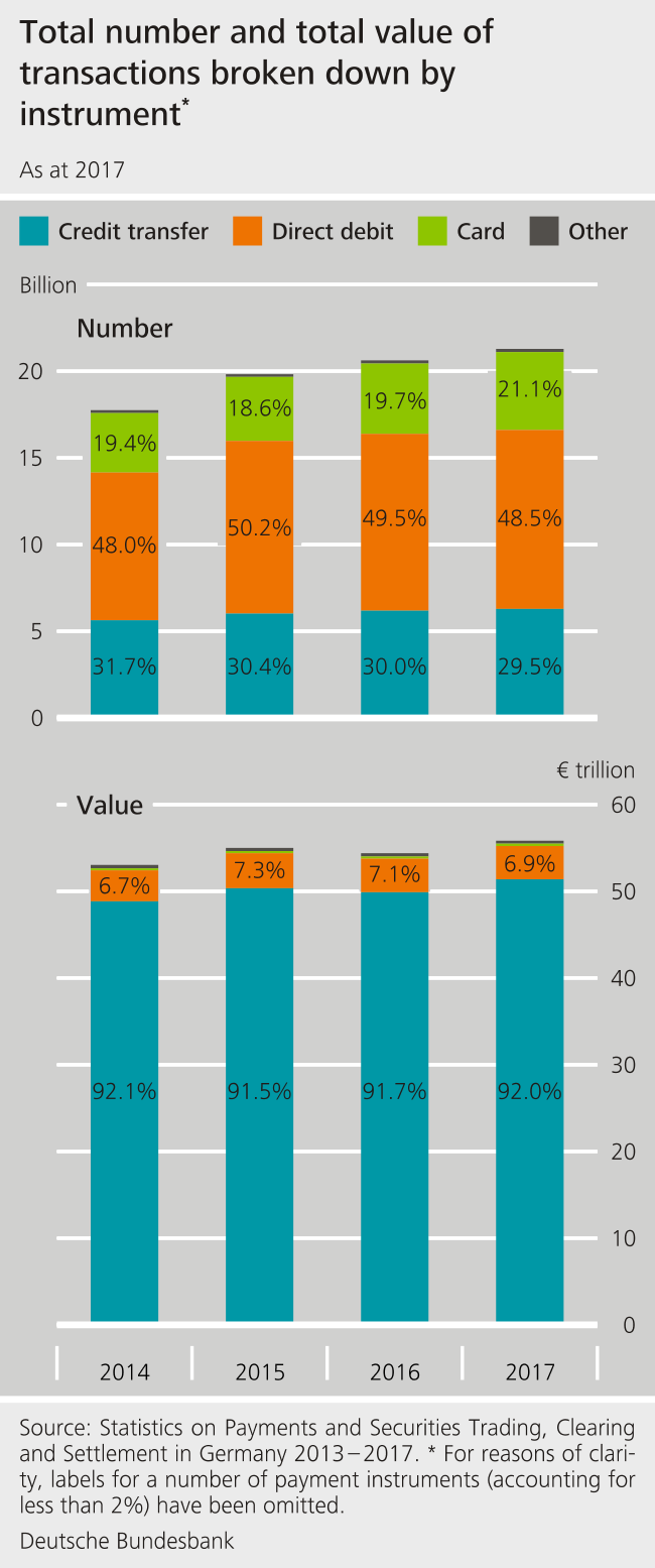 Total number and total value of transactions broken down by instrument