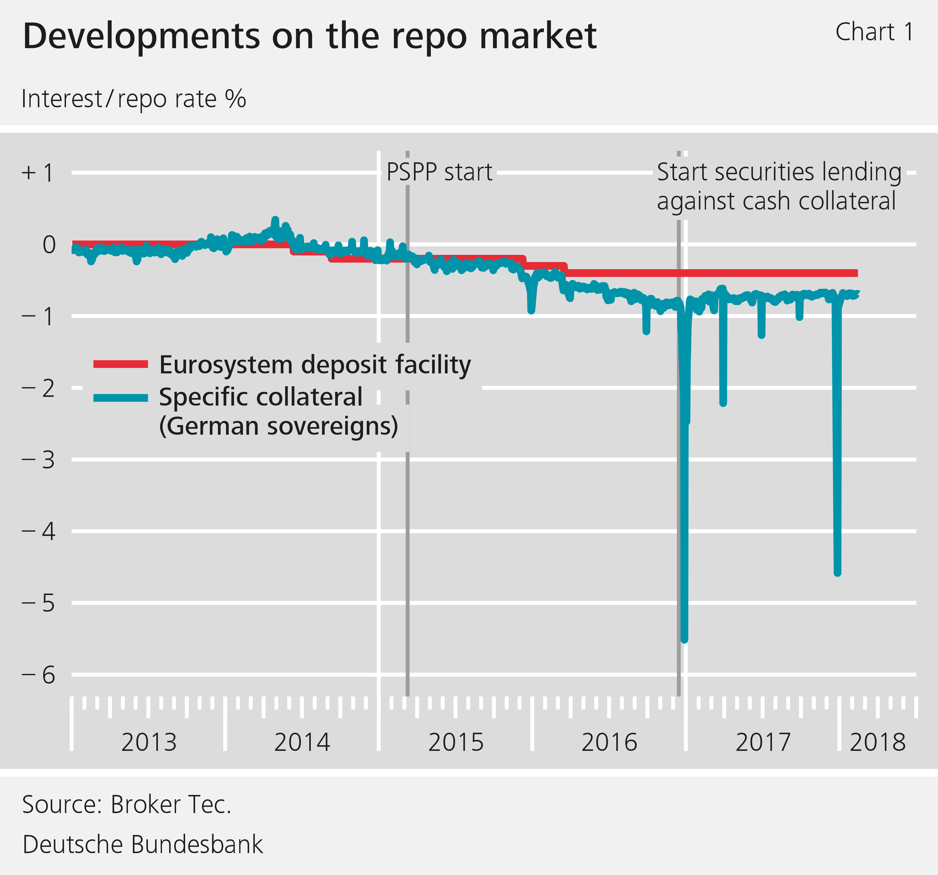 Figure 1: Developments on the repo market