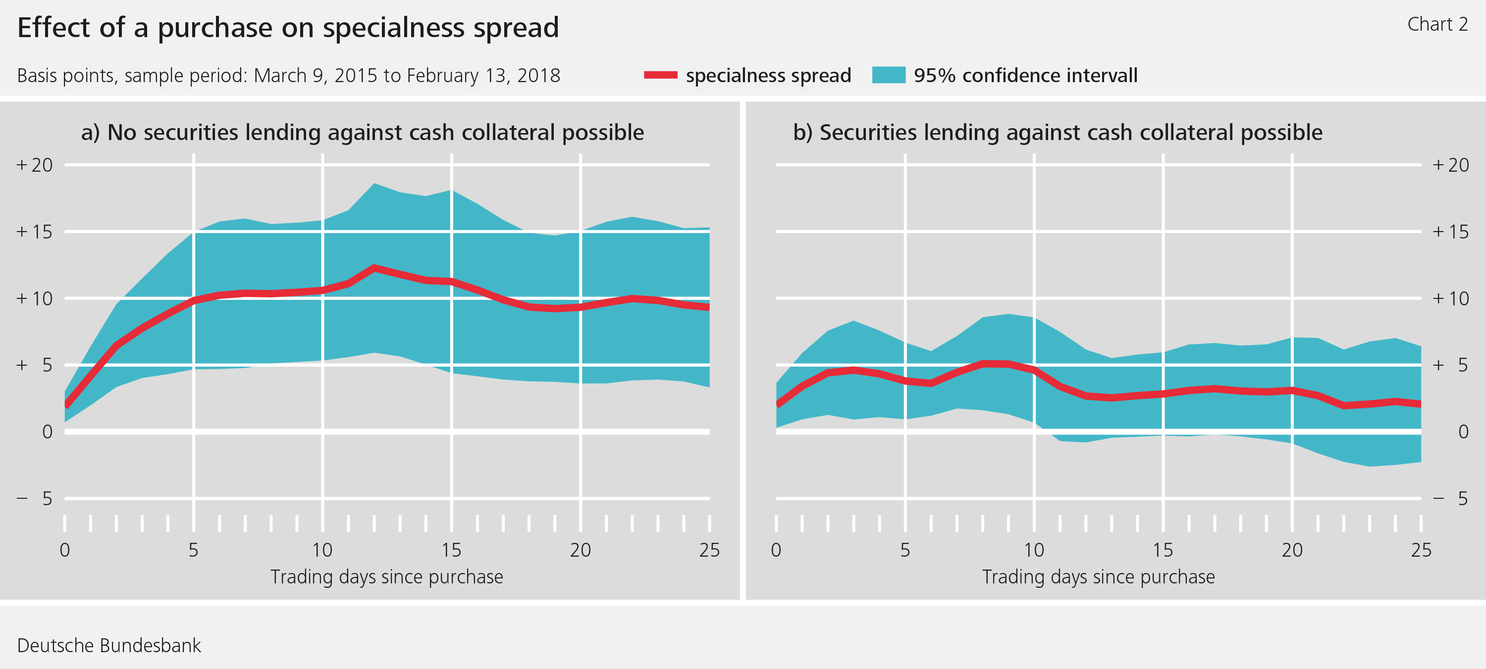 Figure 2: Effect of a purchase on specialness spread