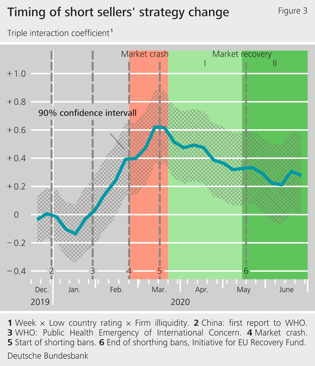 Figure 3: Timing of short sellers' strategy change