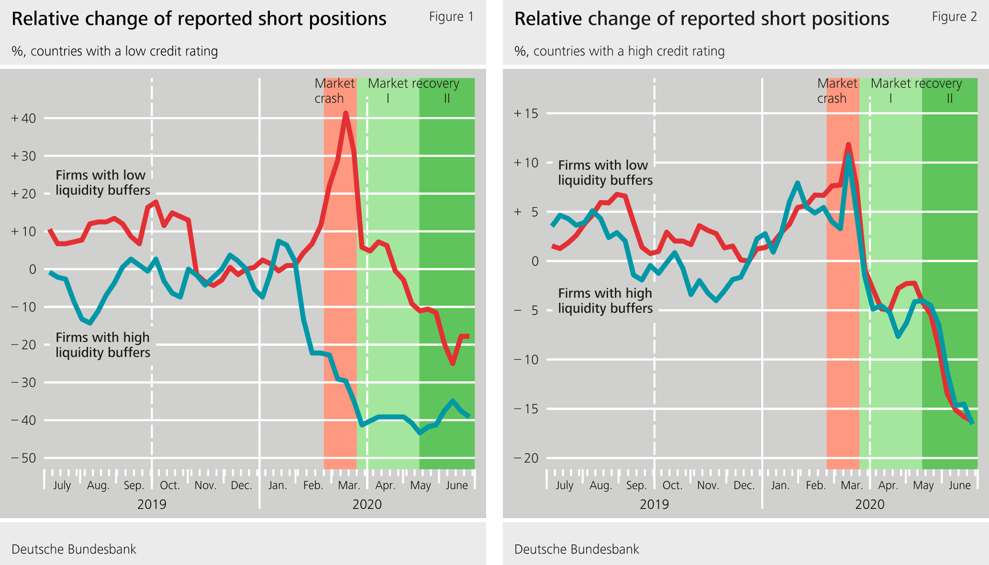 Figure 1 and 2: Relative change of reported short positions