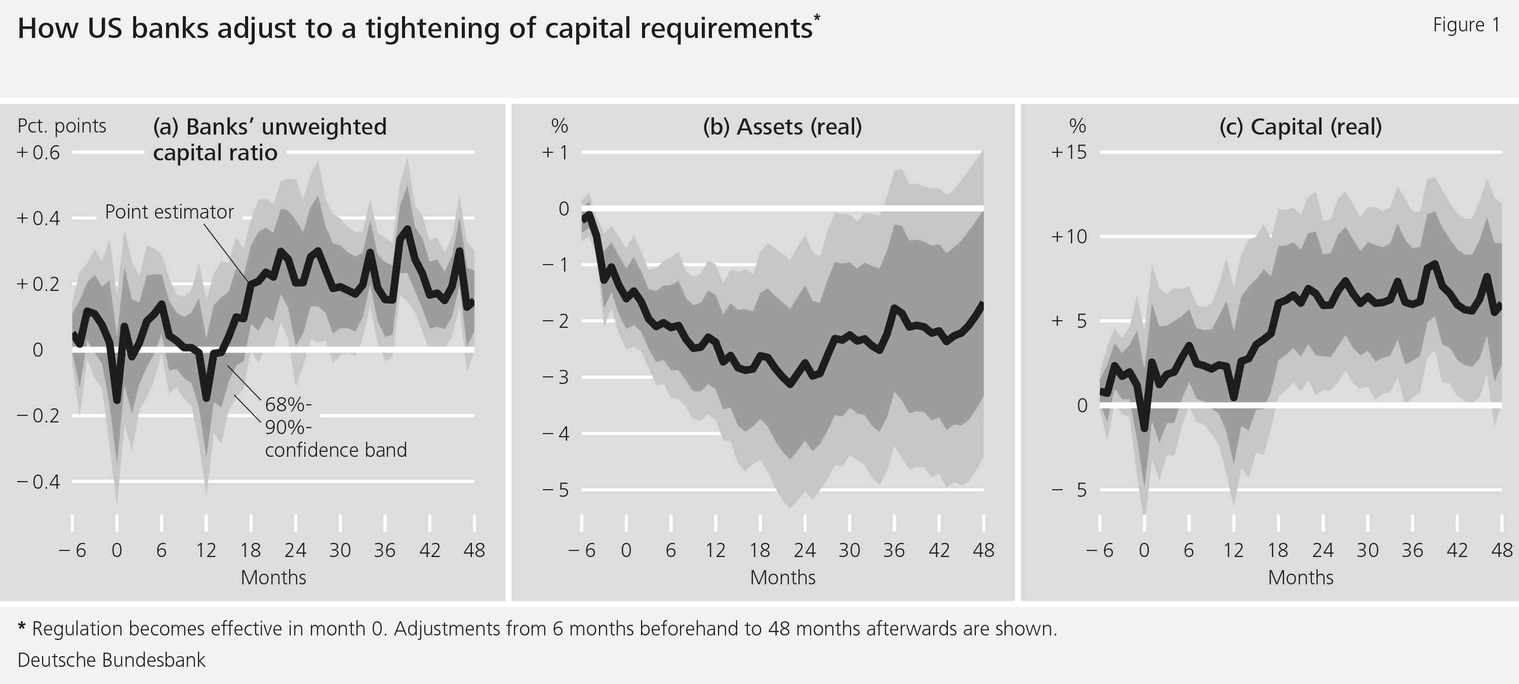 Figure 1: How US banks adjust to a tightening of capital requirements