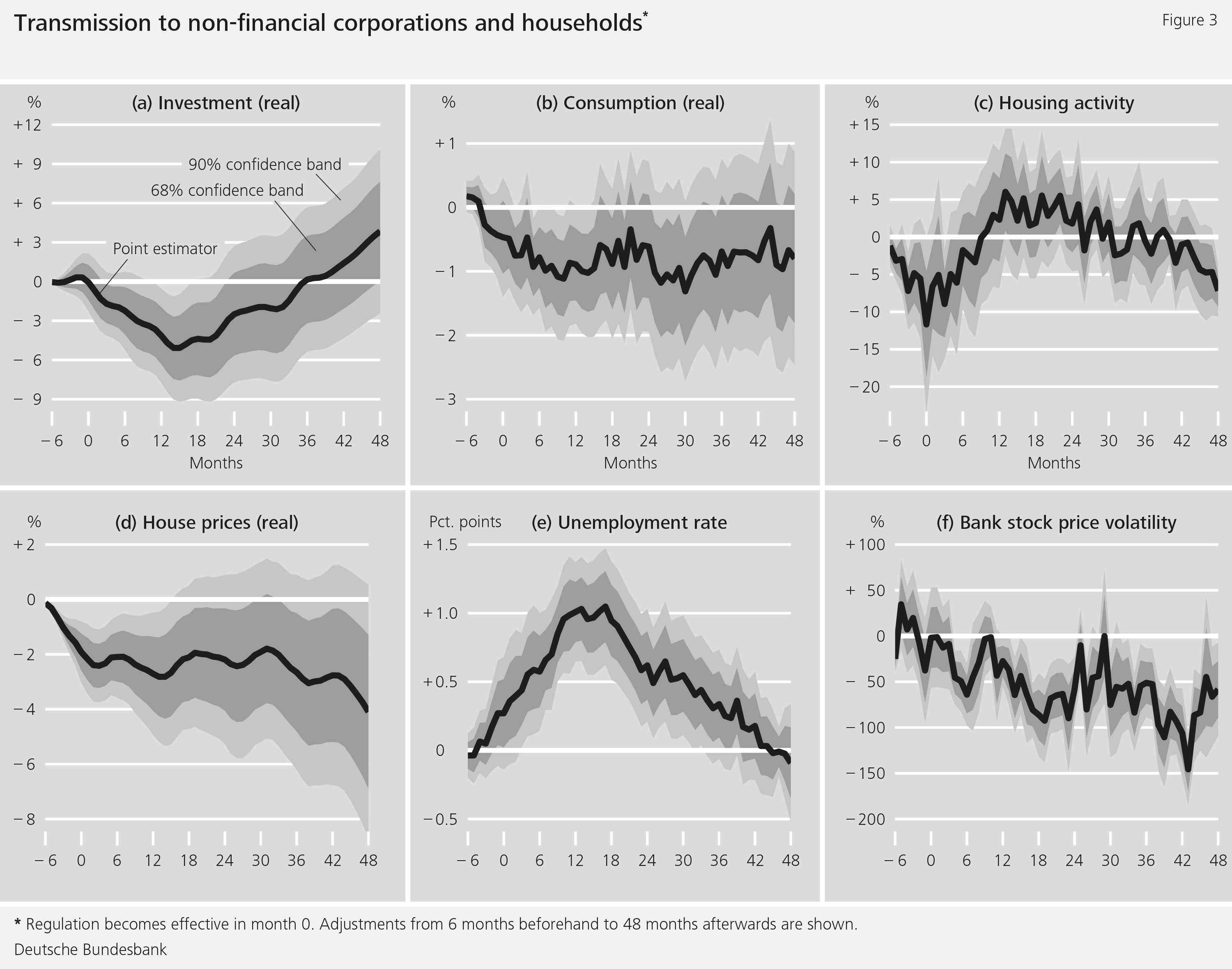 Figure 3: Transmission to non-financial corporations and households