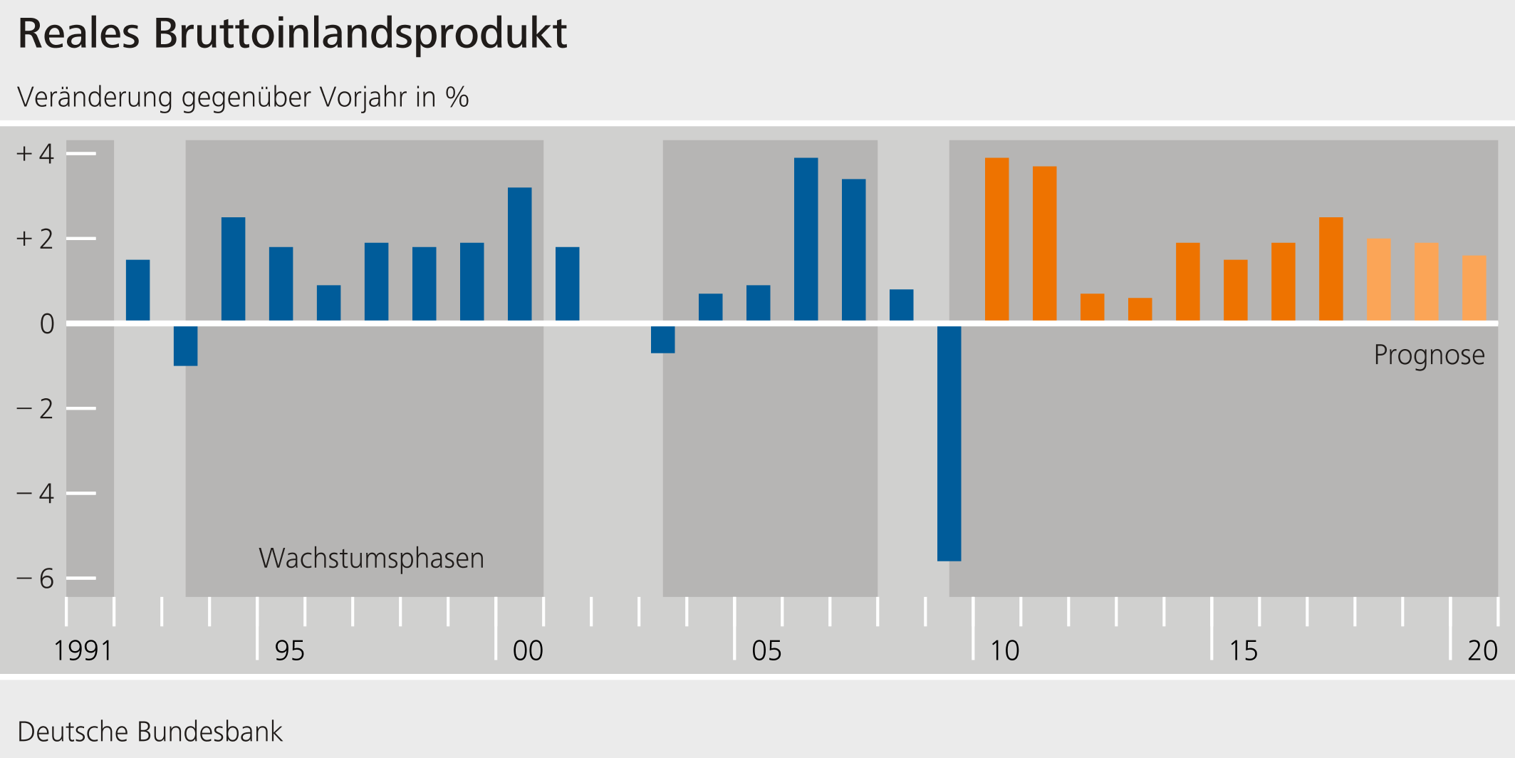 Grafik: Reales Bruttoinlandsprodukt