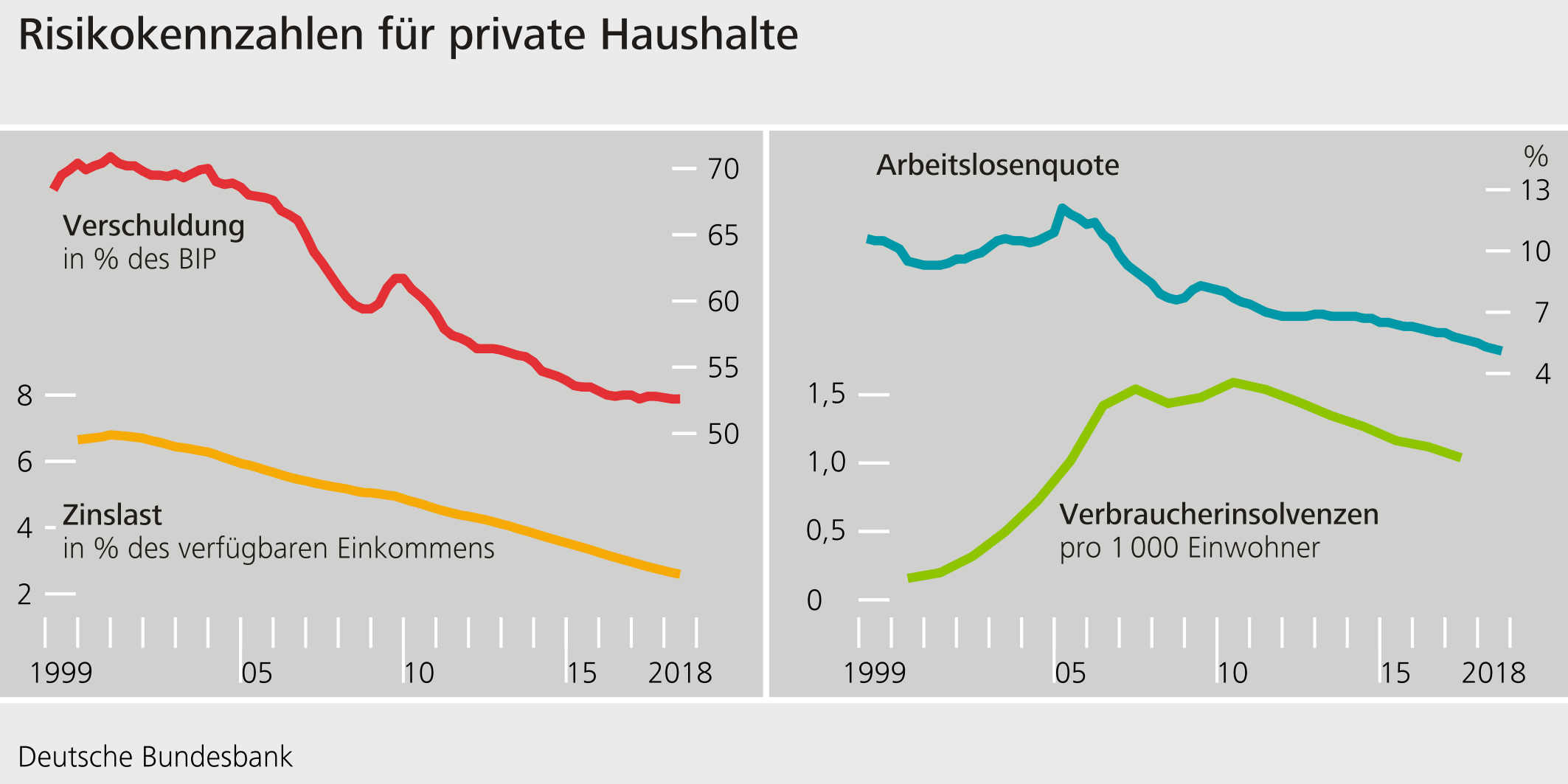 Grafik: Risikokennzahlen für private Haushalte