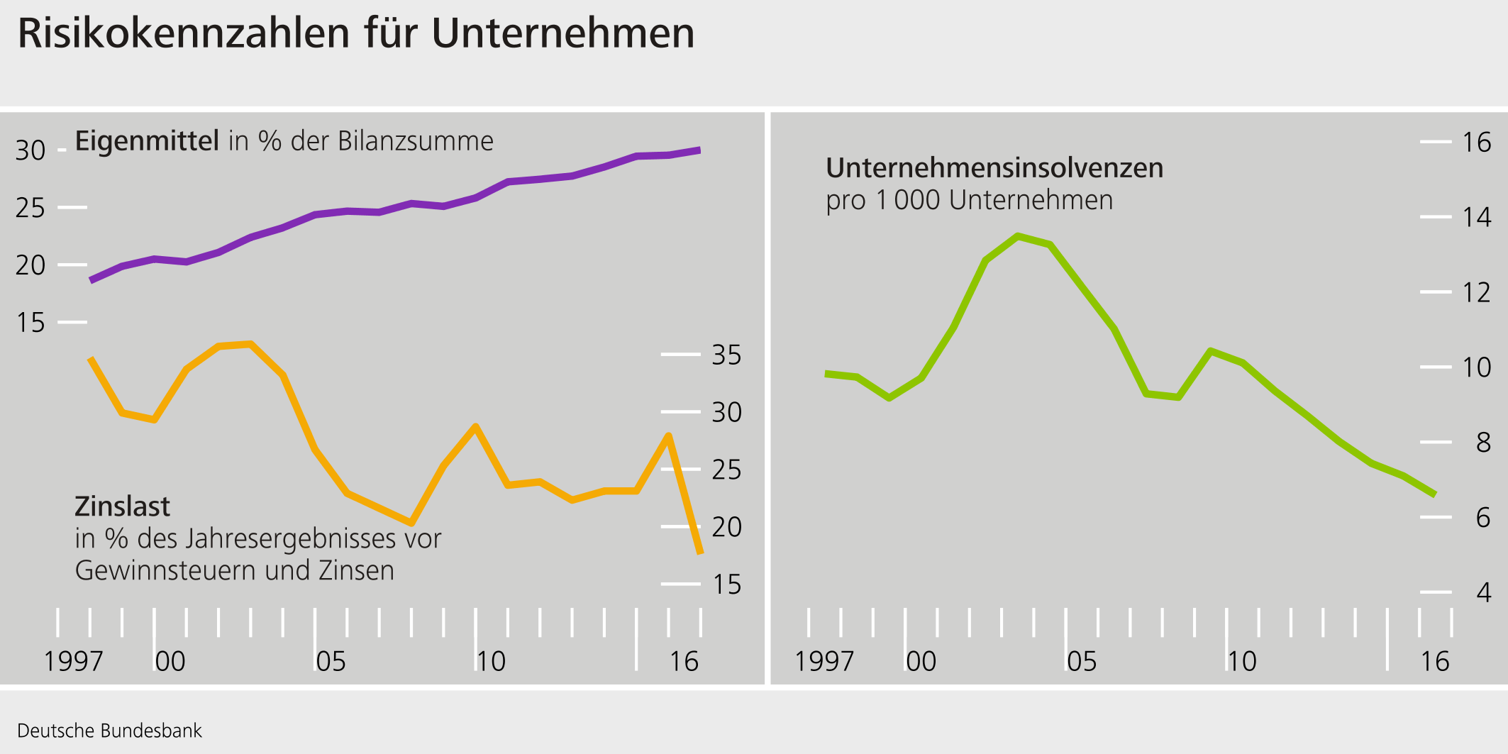 Grafik: Risikokennzahlen für Unternehmen